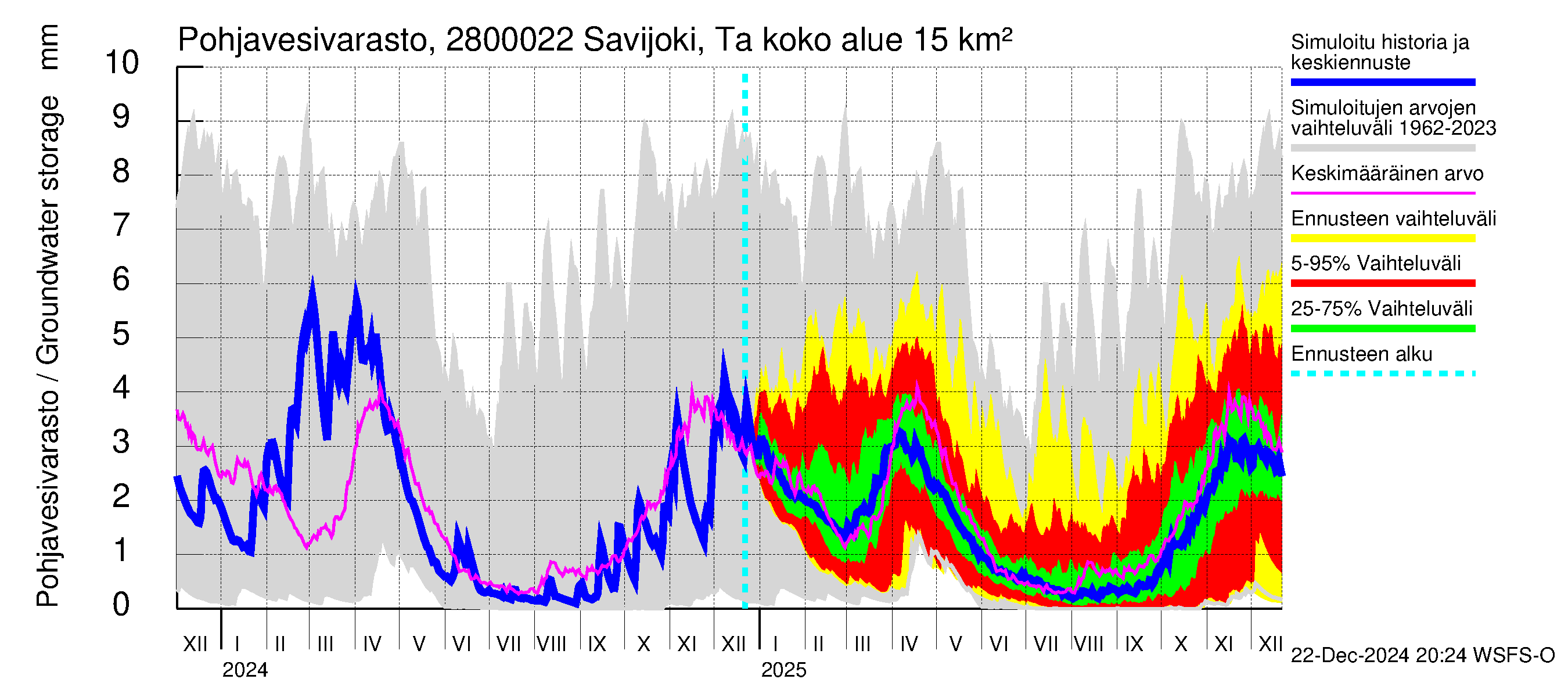 Aurajoen vesistöalue - Savijoki Tarvasjoki: Pohjavesivarasto