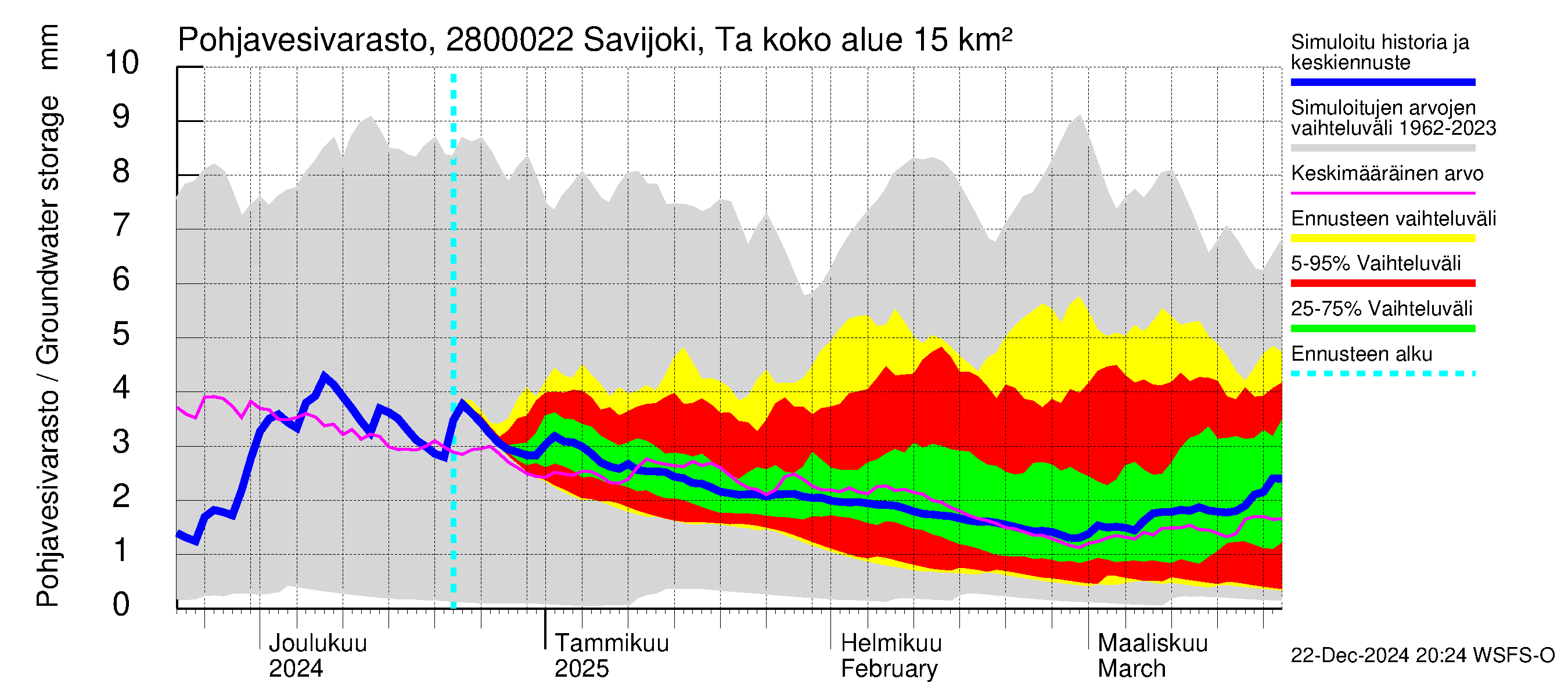 Aurajoen vesistöalue - Savijoki Tarvasjoki: Pohjavesivarasto