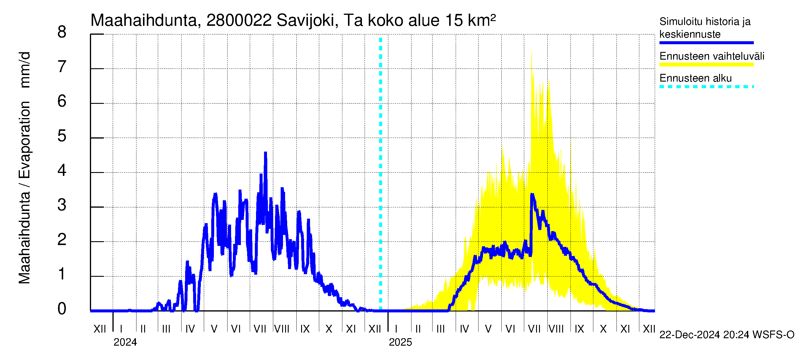 Aurajoen vesistöalue - Savijoki Tarvasjoki: Haihdunta maa-alueelta