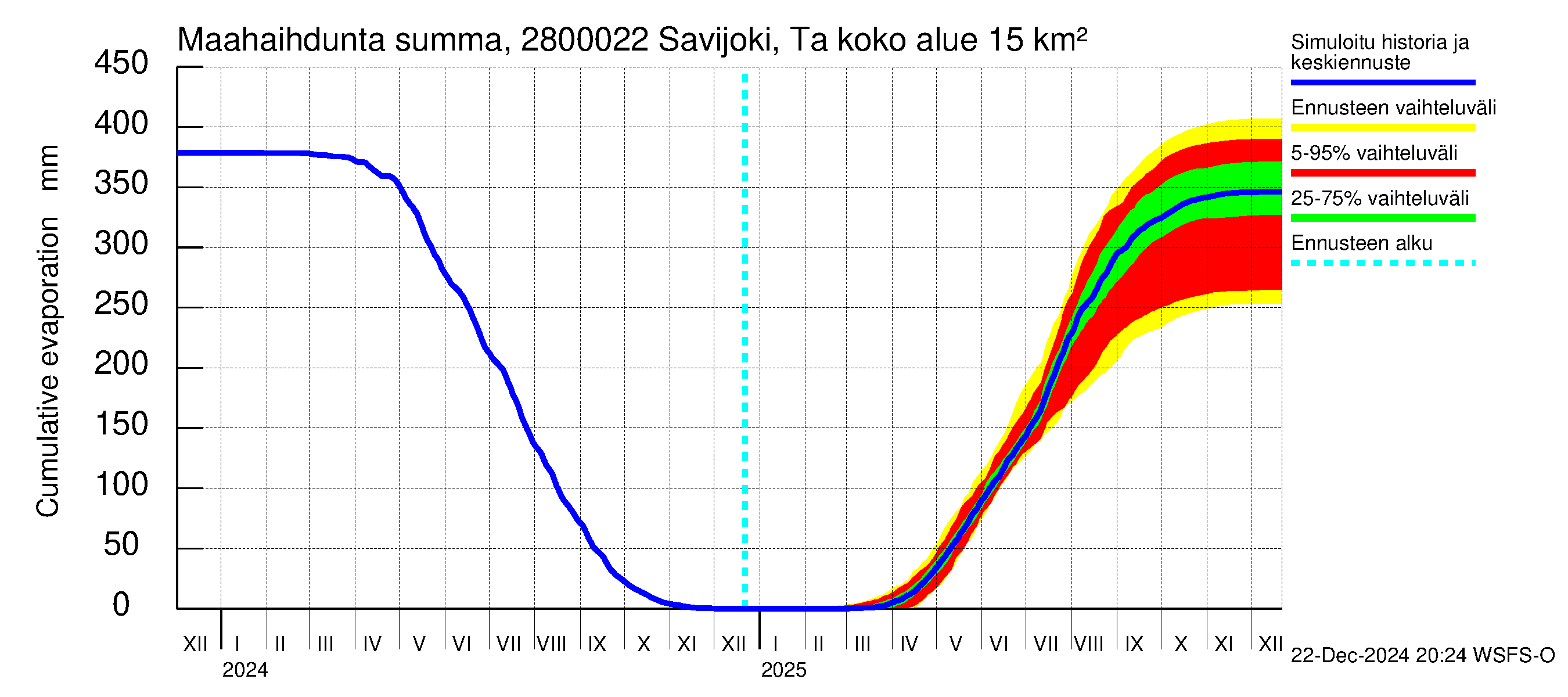 Aurajoen vesistöalue - Savijoki Tarvasjoki: Haihdunta maa-alueelta - summa