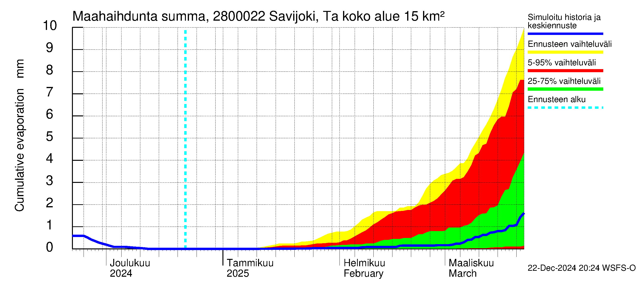 Aurajoen vesistöalue - Savijoki Tarvasjoki: Haihdunta maa-alueelta - summa