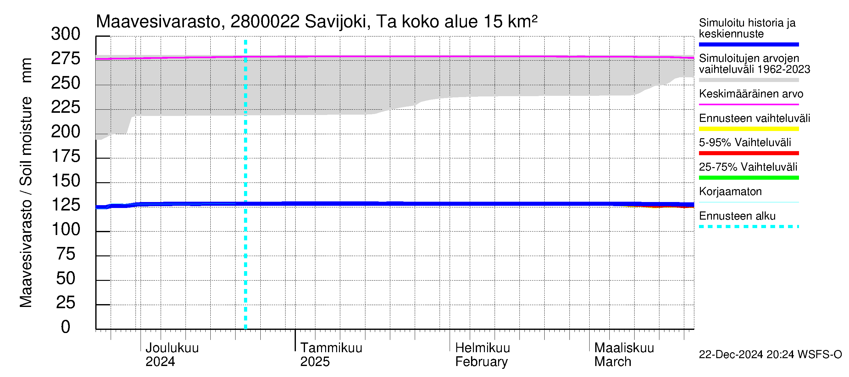 Aurajoen vesistöalue - Savijoki Tarvasjoki: Maavesivarasto