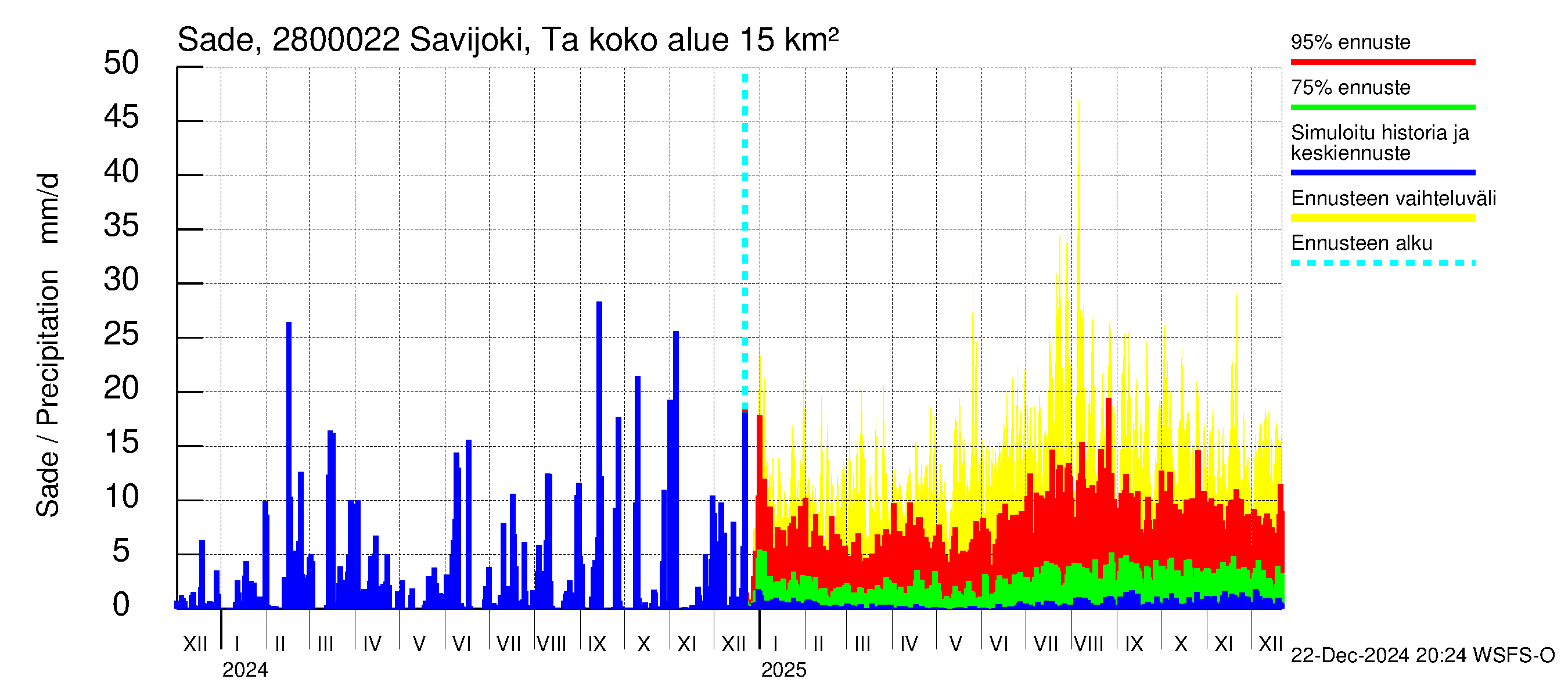 Aurajoen vesistöalue - Savijoki Tarvasjoki: Sade