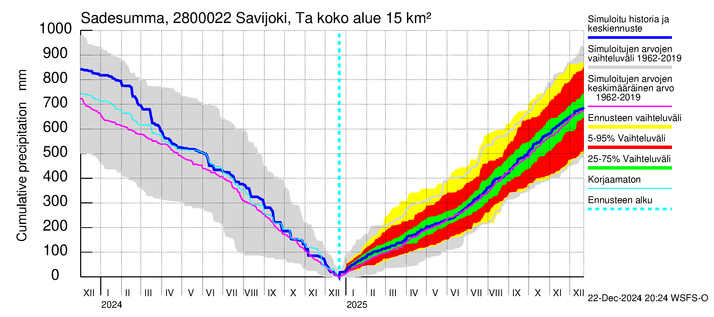 Aurajoen vesistöalue - Savijoki Tarvasjoki: Sade - summa