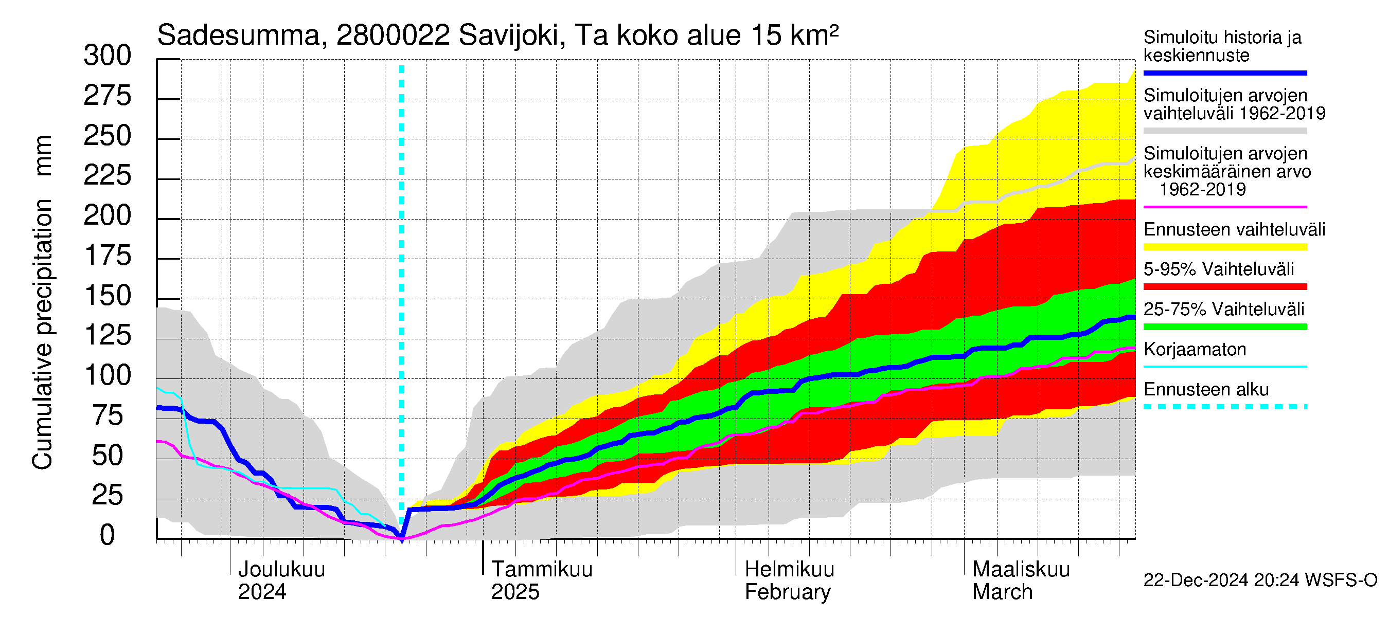 Aurajoen vesistöalue - Savijoki Tarvasjoki: Sade - summa