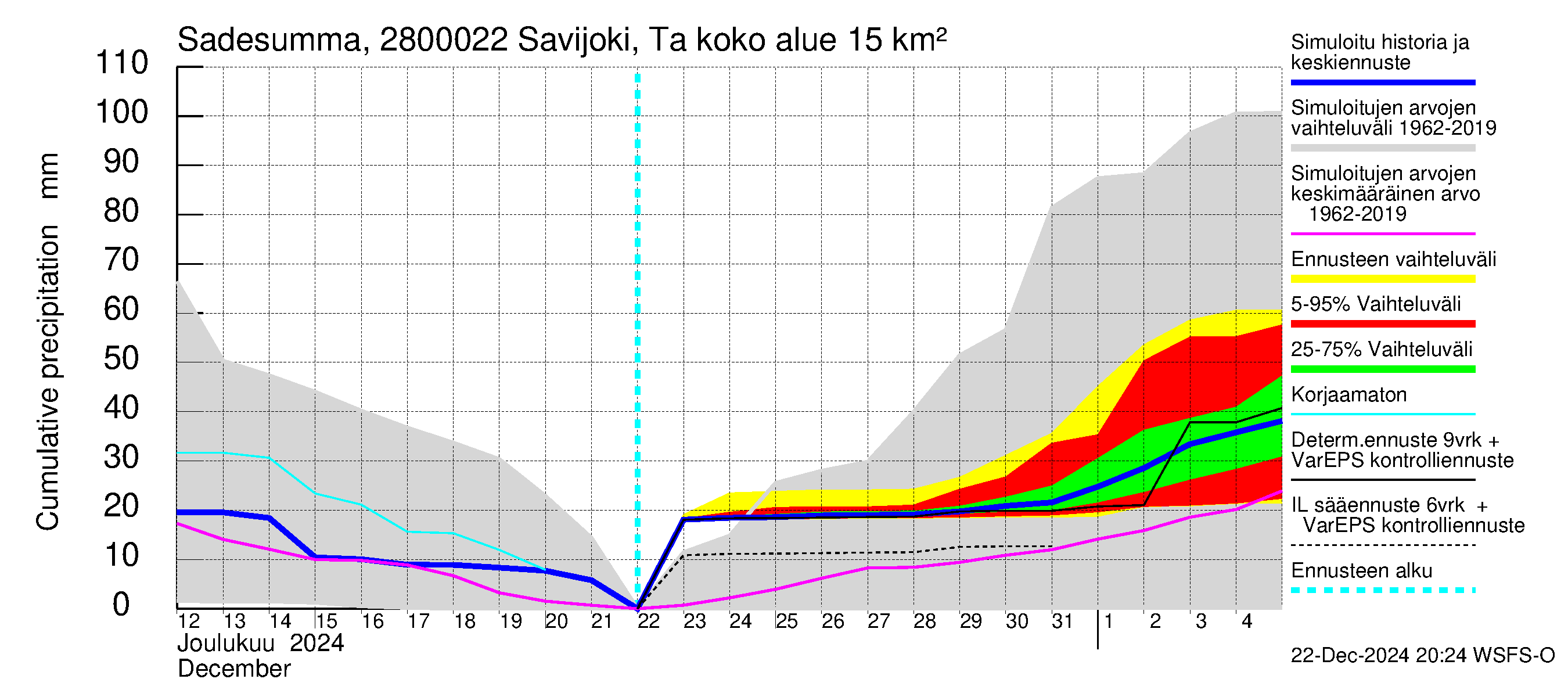 Aurajoen vesistöalue - Savijoki Tarvasjoki: Sade - summa