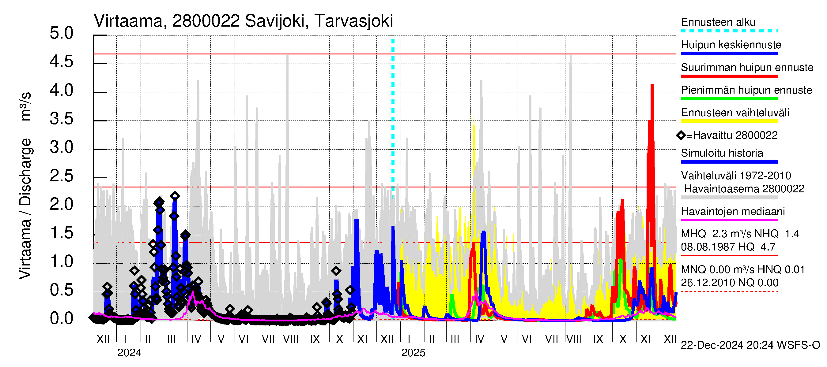 Aurajoen vesistöalue - Savijoki Tarvasjoki: Virtaama / juoksutus - huippujen keski- ja ääriennusteet