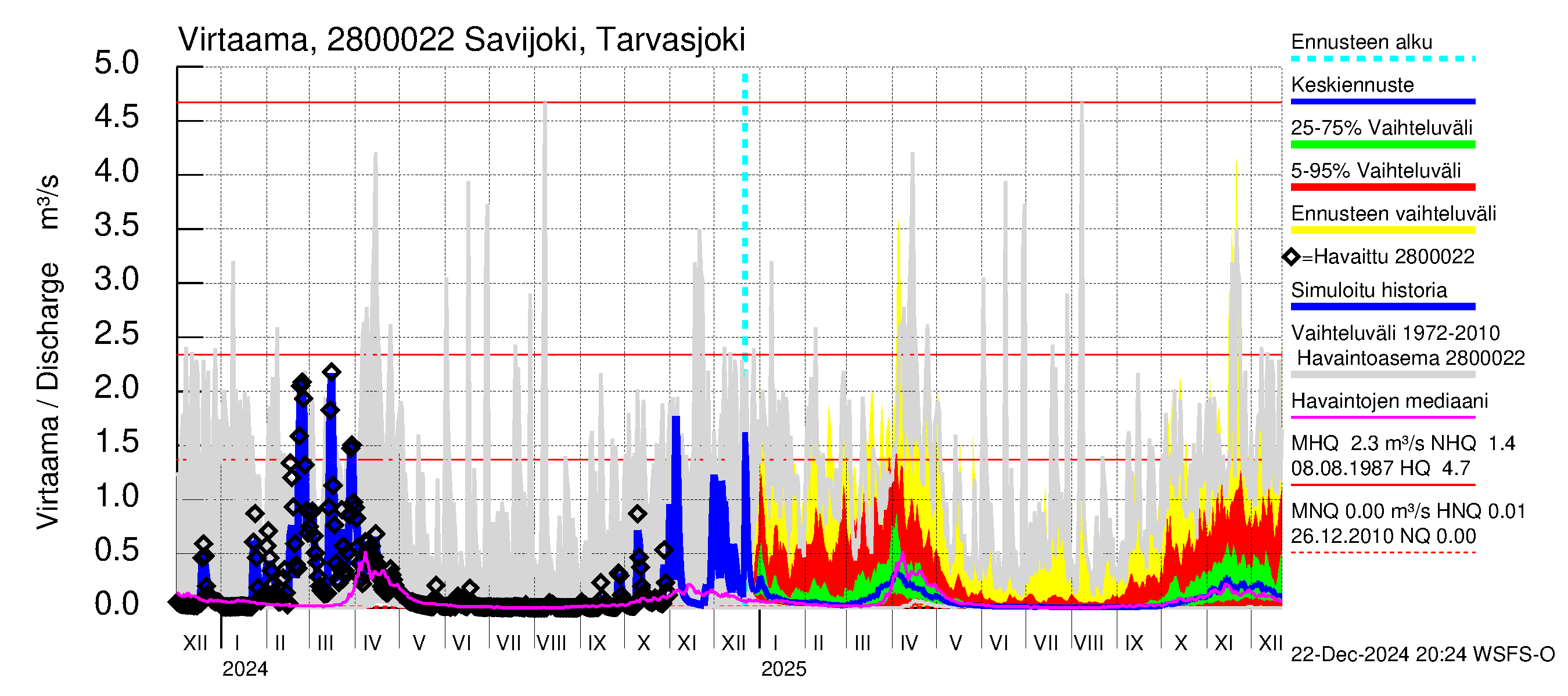 Aurajoen vesistöalue - Savijoki Tarvasjoki: Virtaama / juoksutus - jakaumaennuste