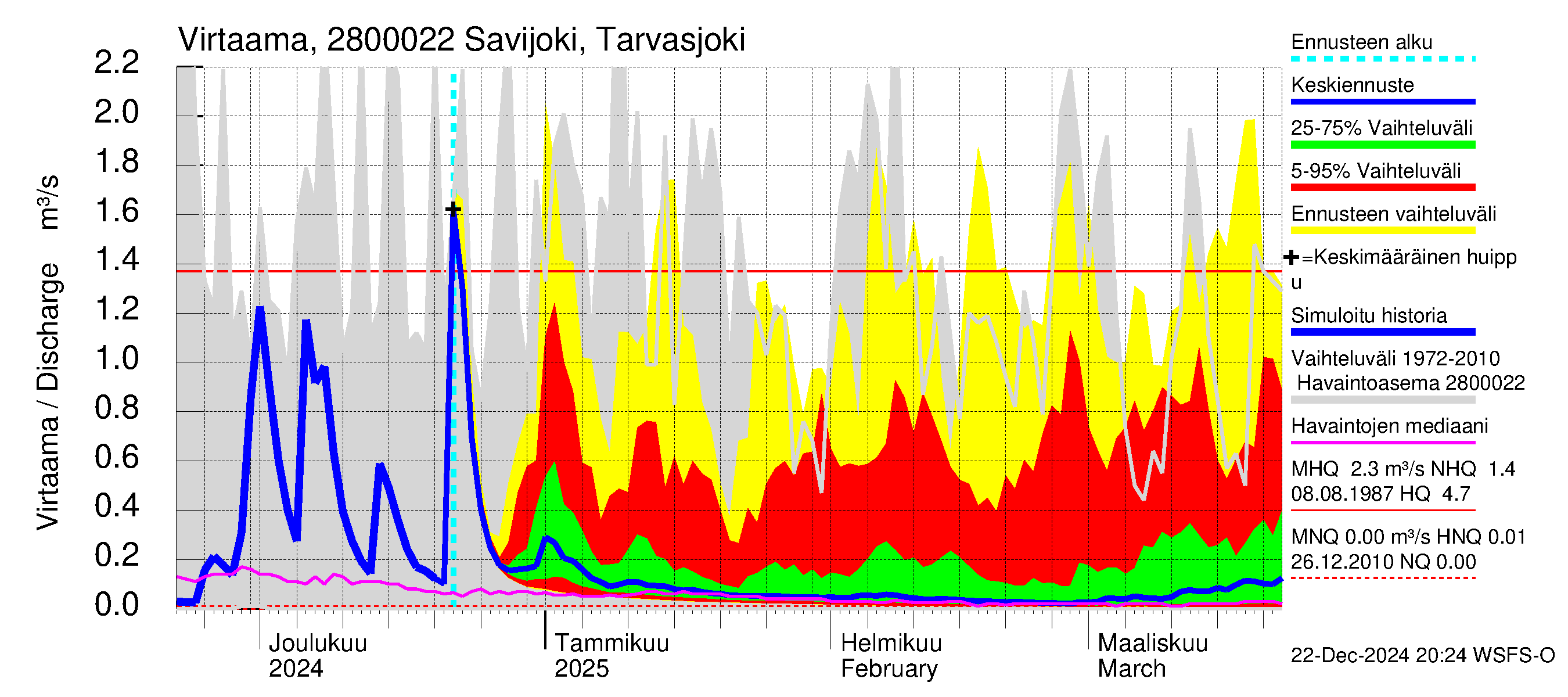 Aurajoen vesistöalue - Savijoki Tarvasjoki: Virtaama / juoksutus - jakaumaennuste