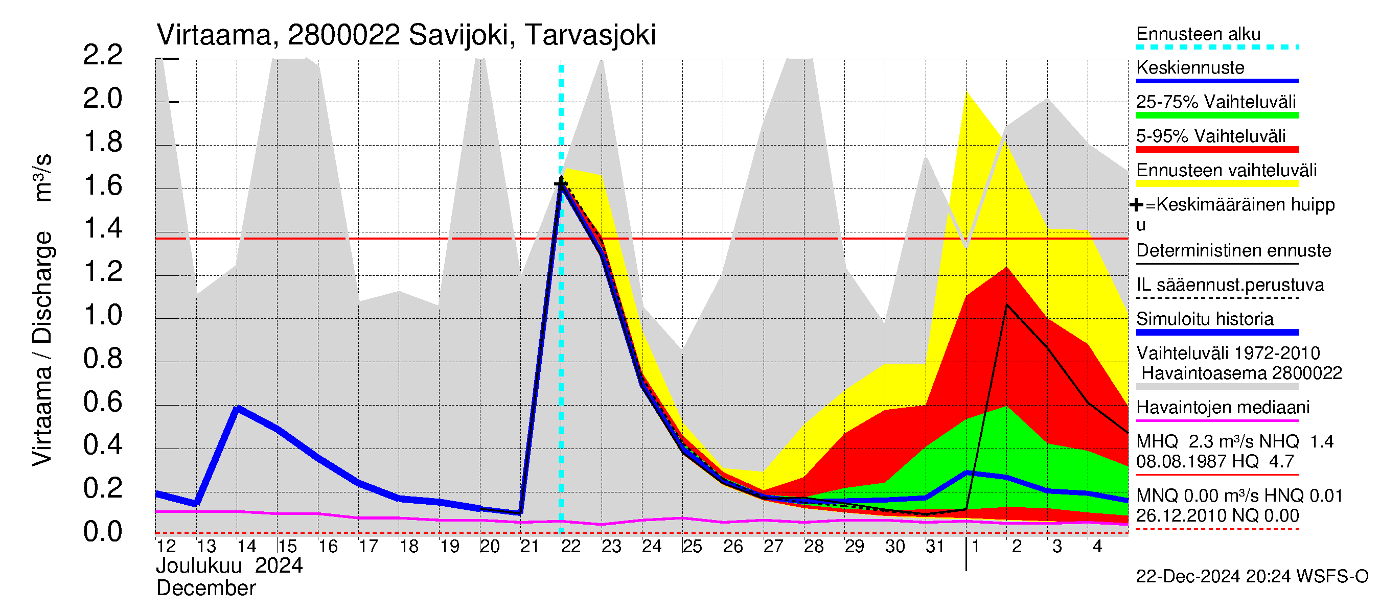 Aurajoen vesistöalue - Savijoki Tarvasjoki: Virtaama / juoksutus - jakaumaennuste