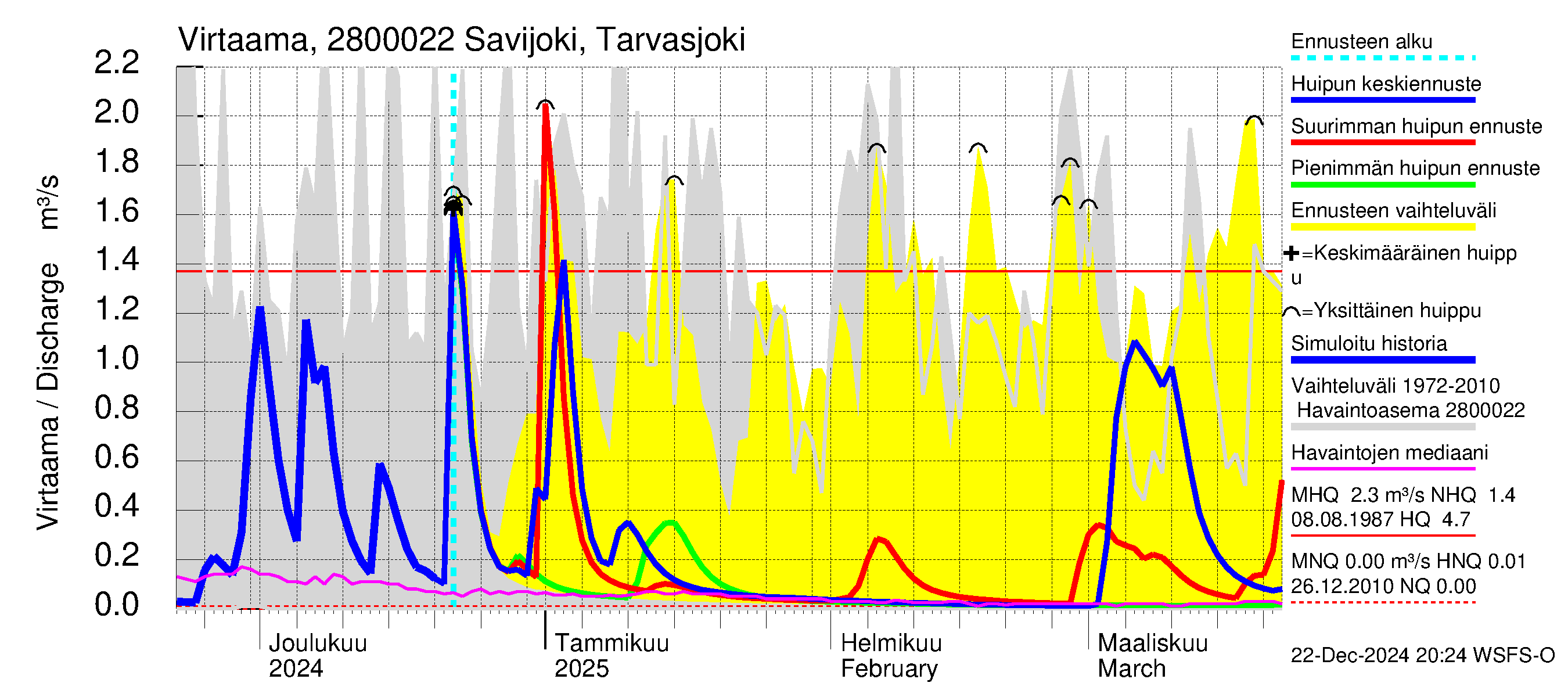 Aurajoen vesistöalue - Savijoki Tarvasjoki: Virtaama / juoksutus - huippujen keski- ja ääriennusteet