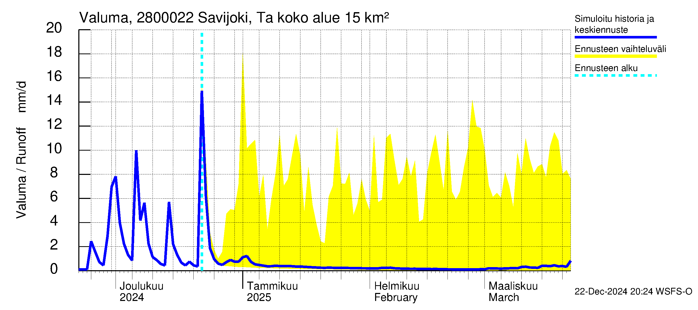 Aurajoen vesistöalue - Savijoki Tarvasjoki: Valuma