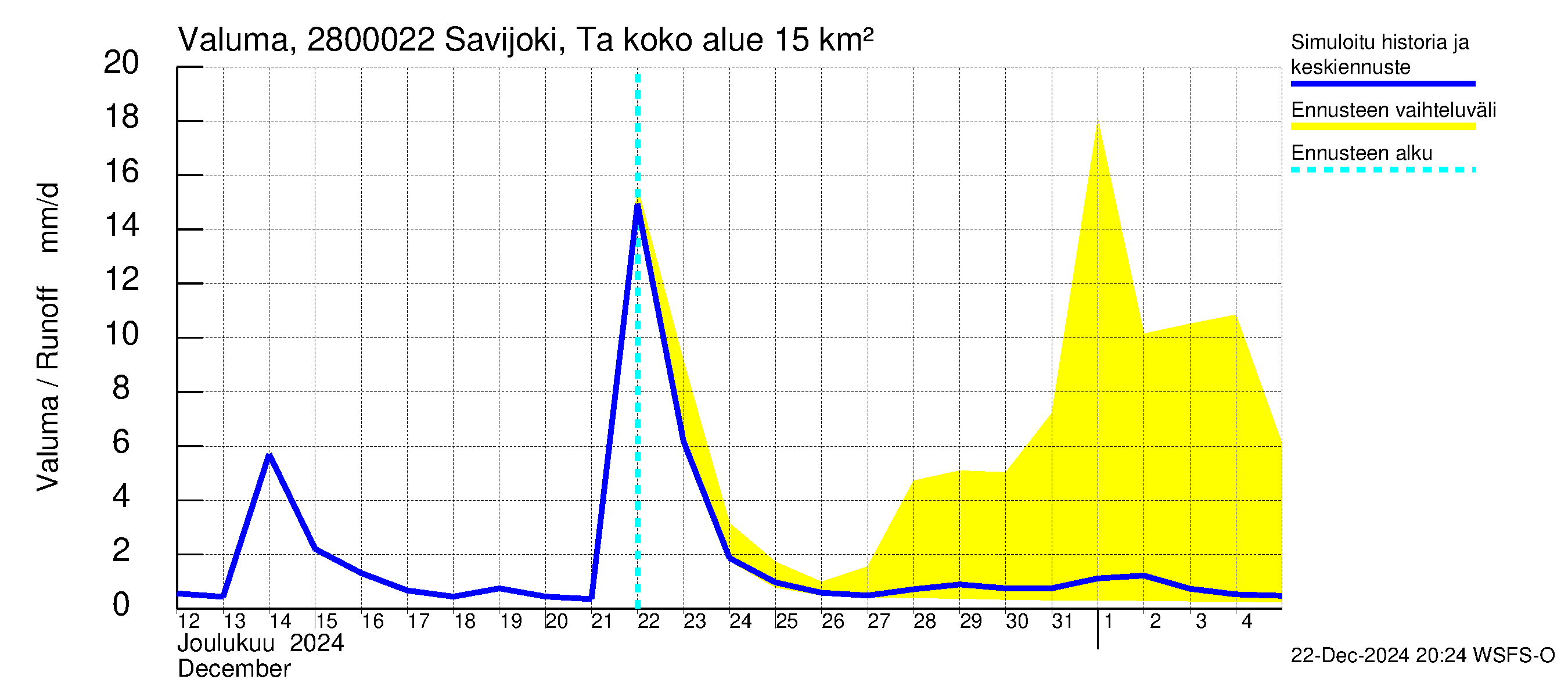 Aurajoen vesistöalue - Savijoki Tarvasjoki: Valuma