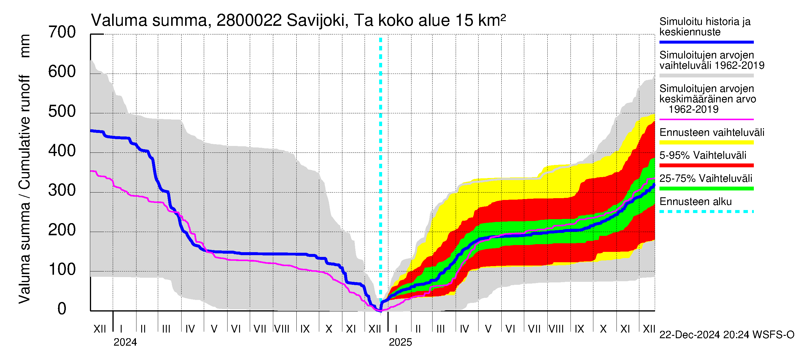 Aurajoen vesistöalue - Savijoki Tarvasjoki: Valuma - summa