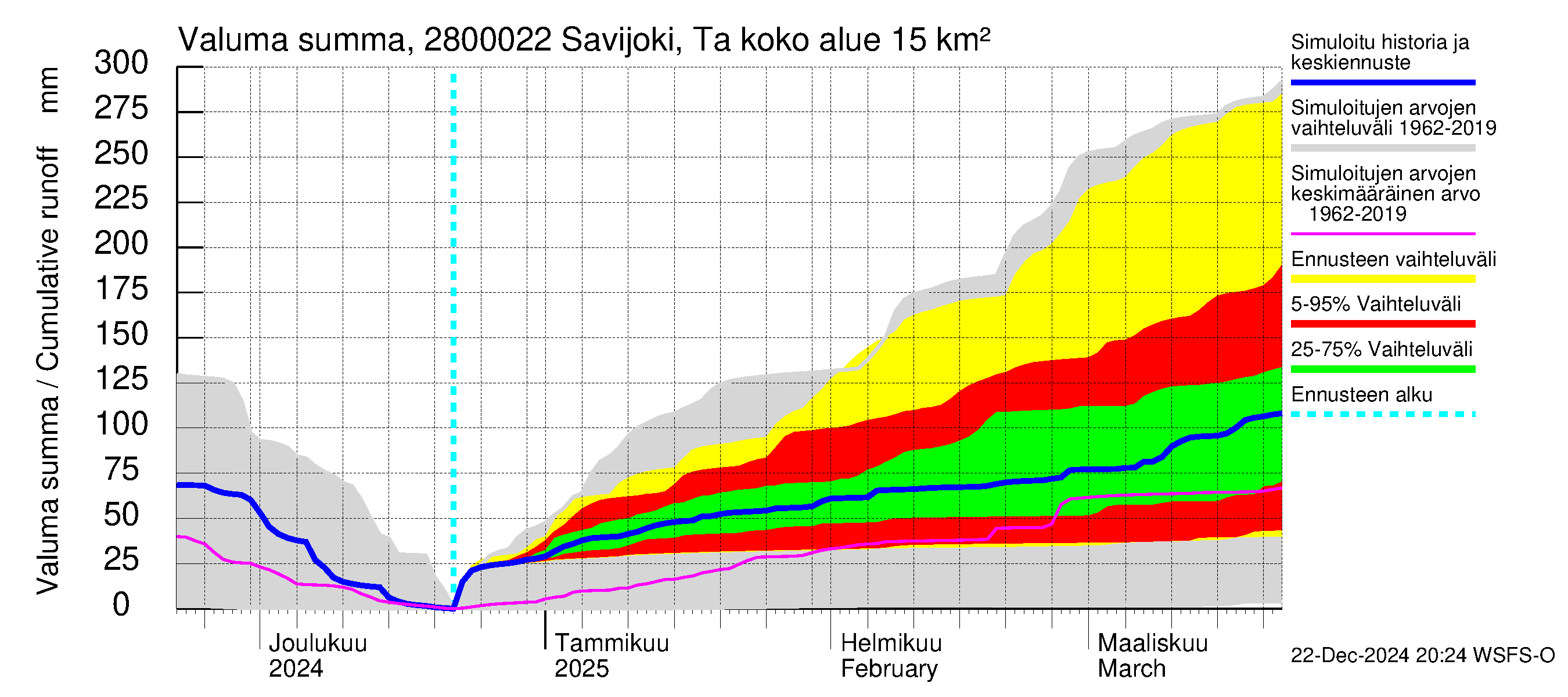 Aurajoen vesistöalue - Savijoki Tarvasjoki: Valuma - summa