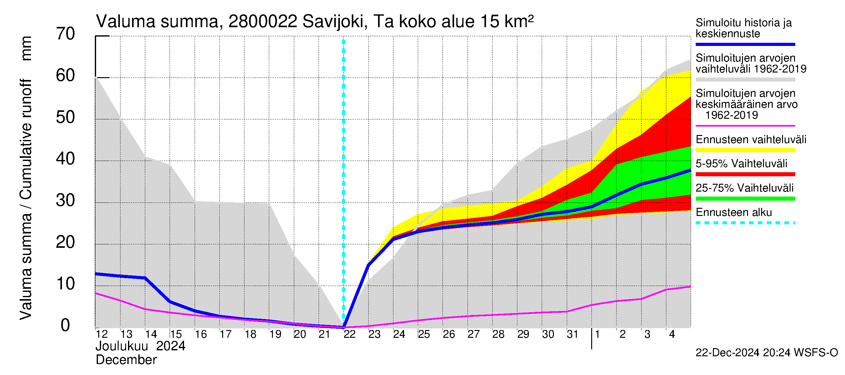 Aurajoen vesistöalue - Savijoki Tarvasjoki: Valuma - summa