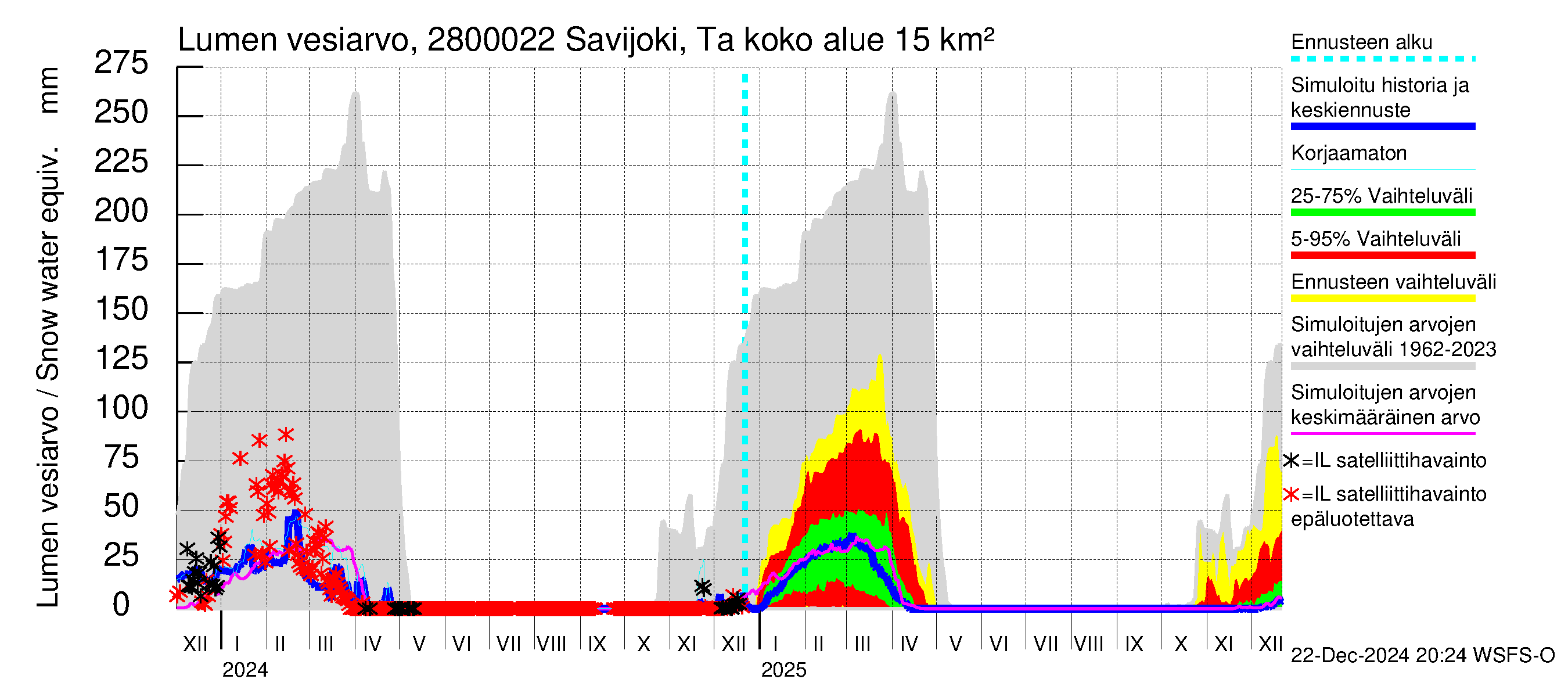 Aurajoen vesistöalue - Savijoki Tarvasjoki: Lumen vesiarvo