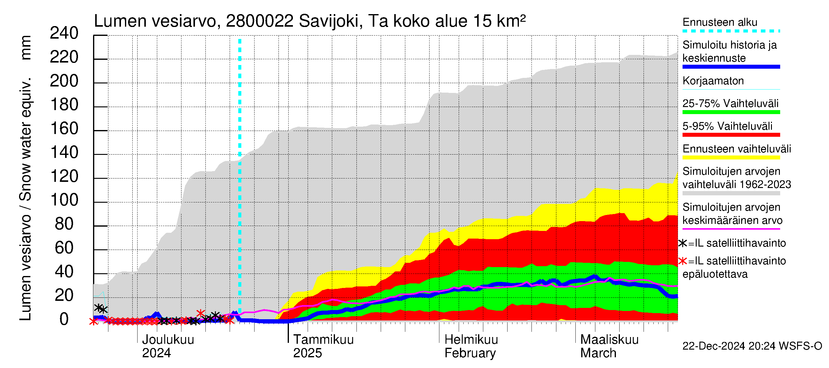 Aurajoen vesistöalue - Savijoki Tarvasjoki: Lumen vesiarvo