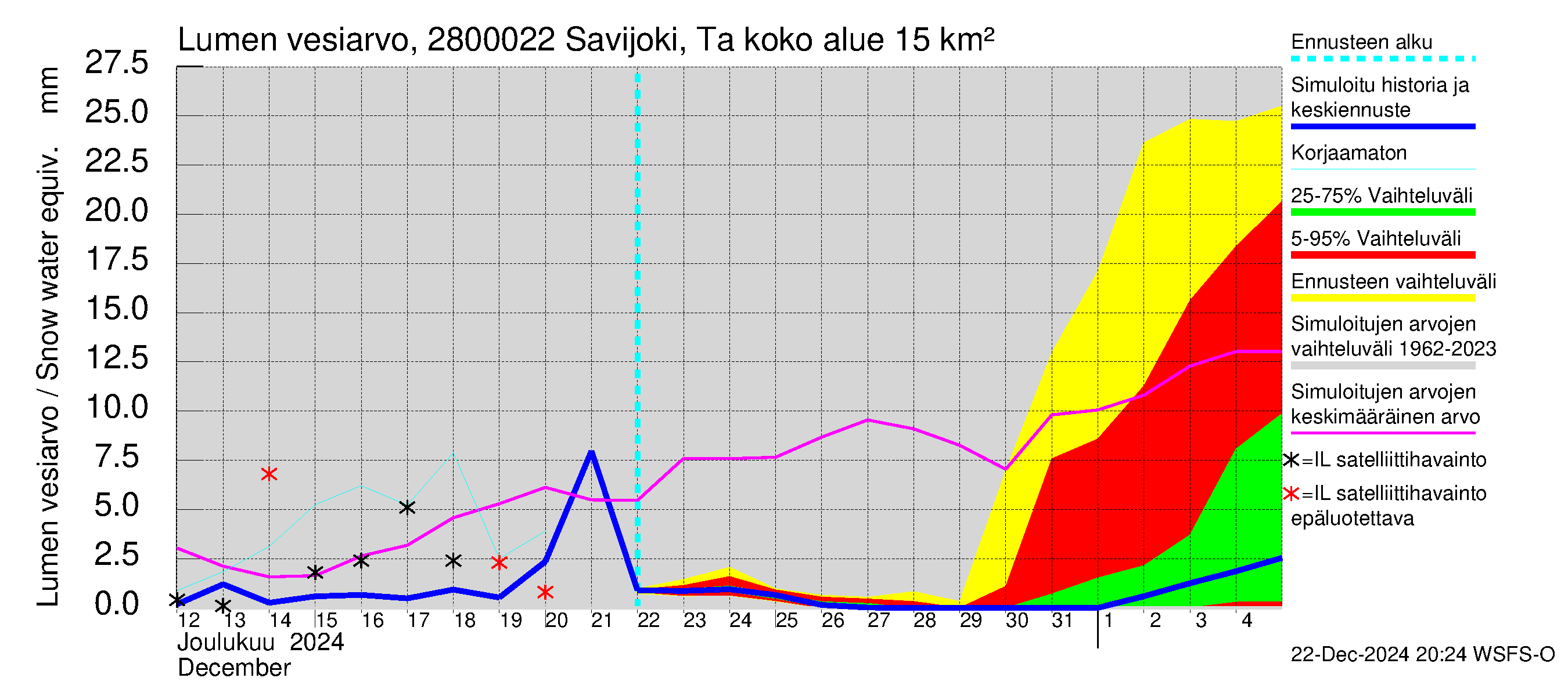 Aurajoen vesistöalue - Savijoki Tarvasjoki: Lumen vesiarvo