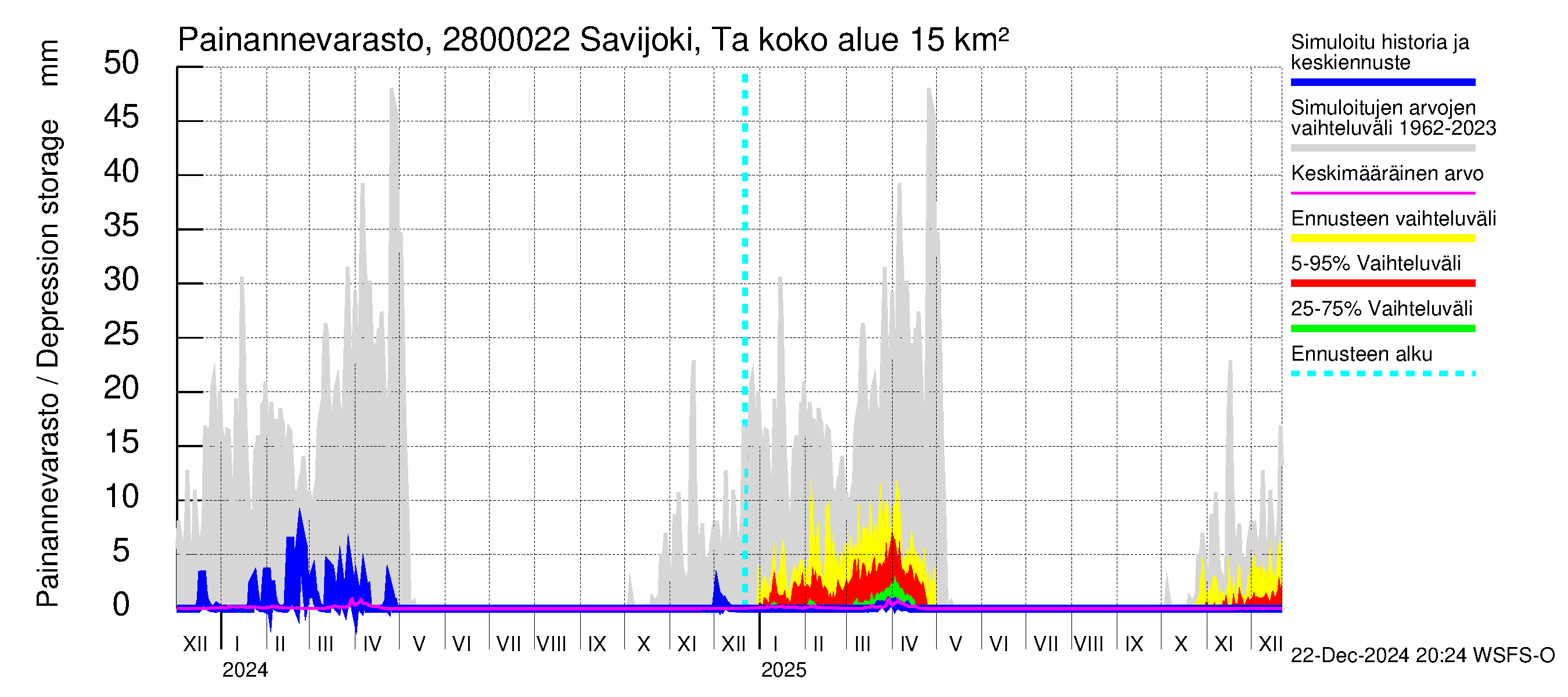 Aurajoen vesistöalue - Savijoki Tarvasjoki: Painannevarasto