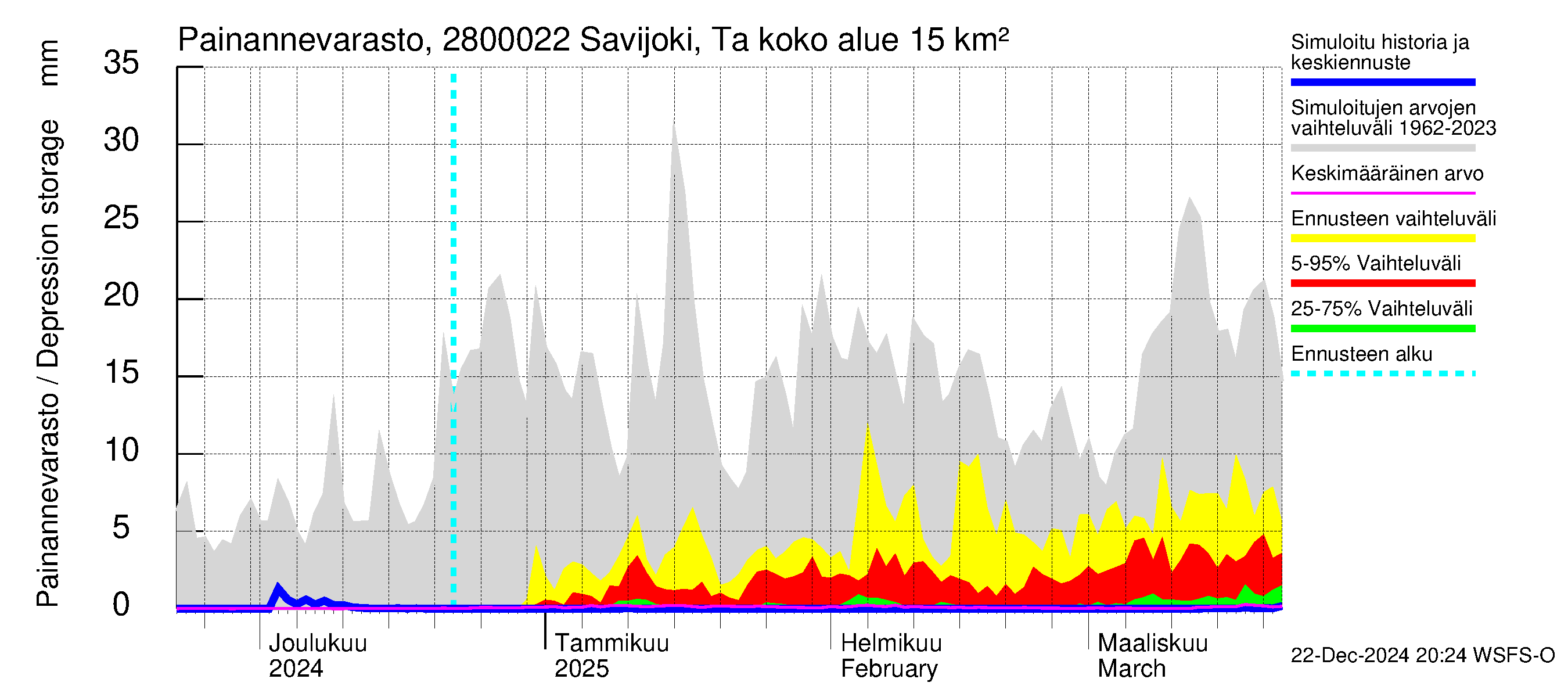 Aurajoen vesistöalue - Savijoki Tarvasjoki: Painannevarasto