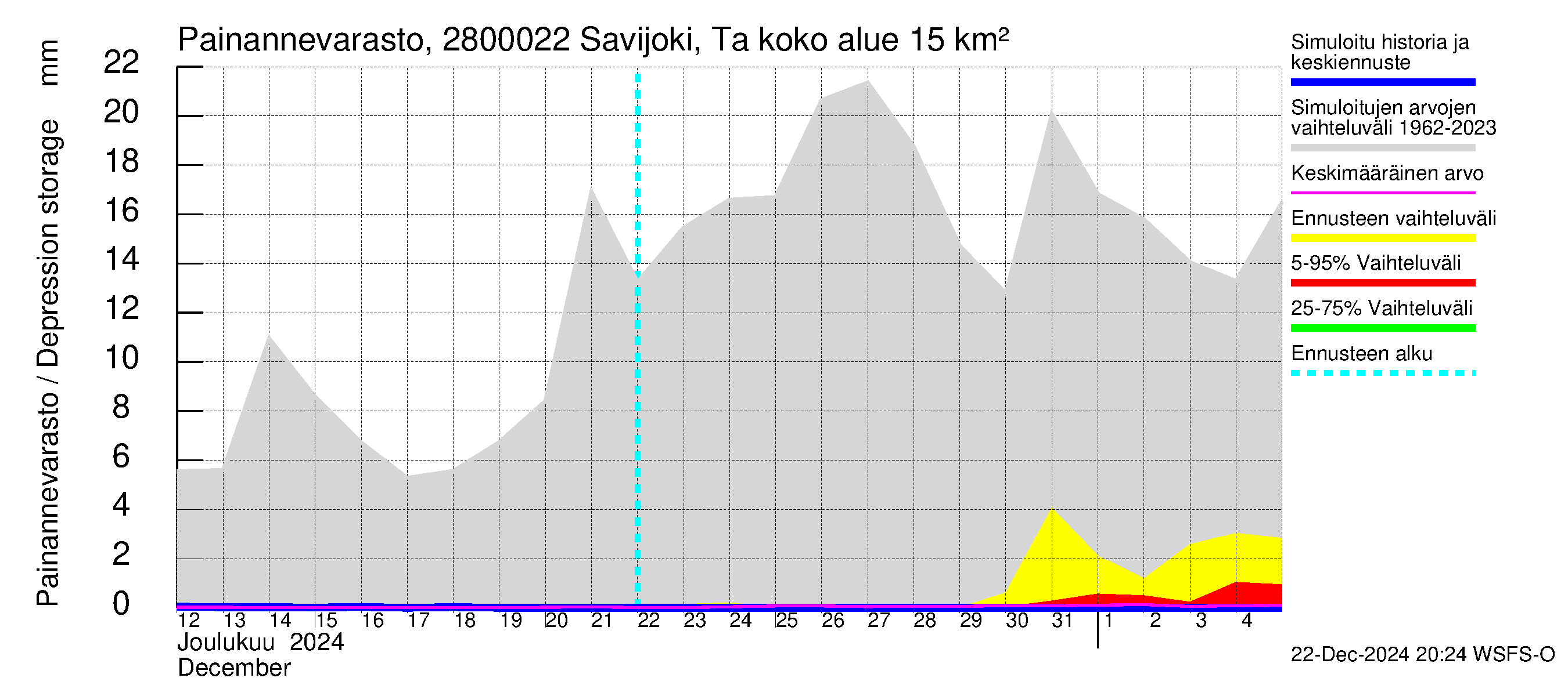 Aurajoen vesistöalue - Savijoki Tarvasjoki: Painannevarasto