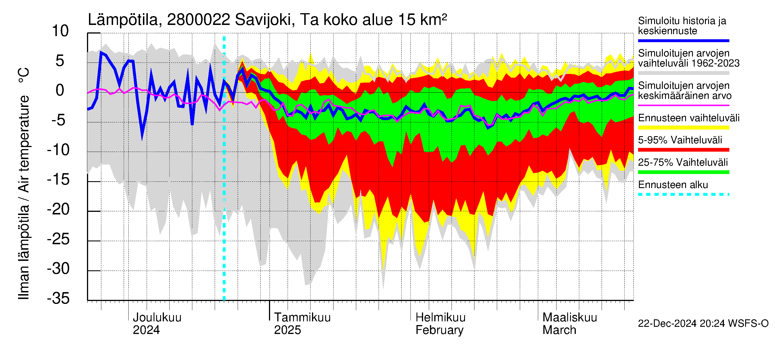 Aurajoen vesistöalue - Savijoki Tarvasjoki: Ilman lämpötila