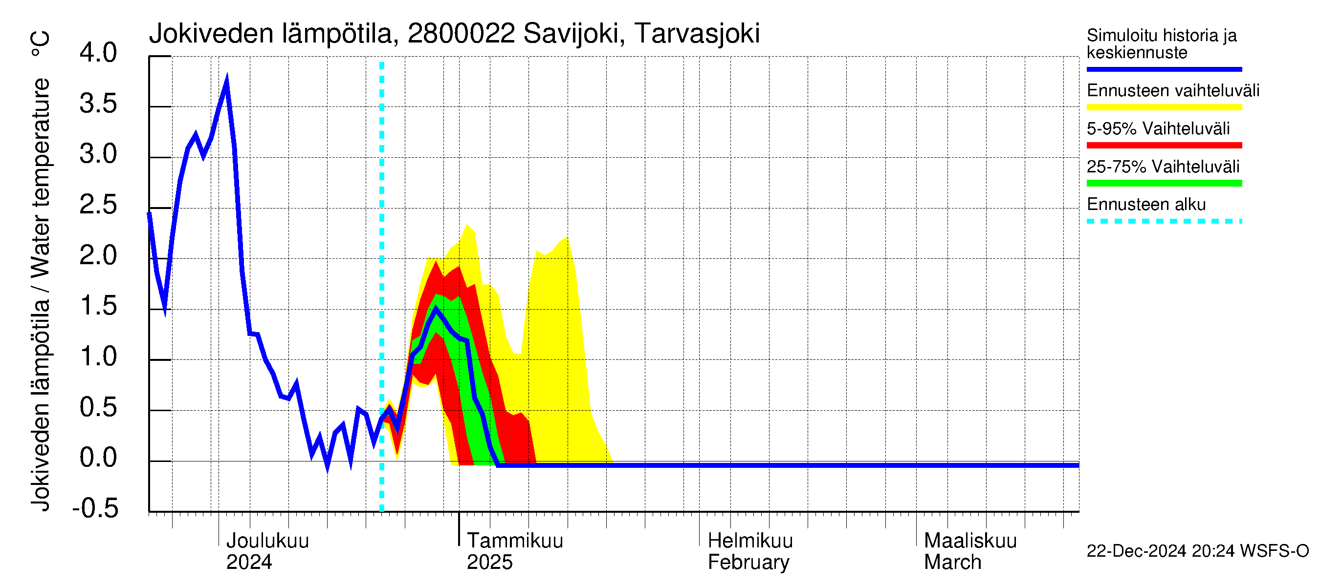 Aurajoen vesistöalue - Savijoki Tarvasjoki: Jokiveden lämpötila