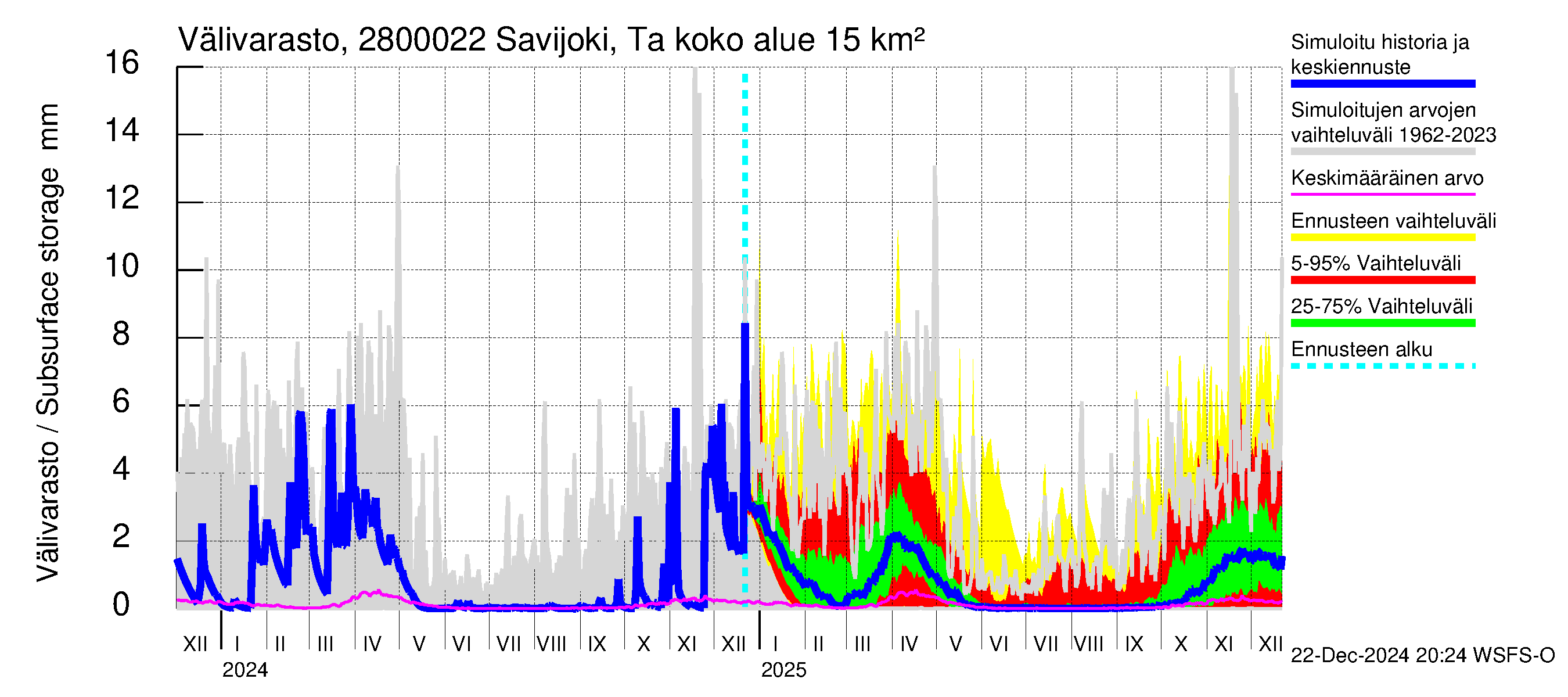 Aurajoen vesistöalue - Savijoki Tarvasjoki: Välivarasto