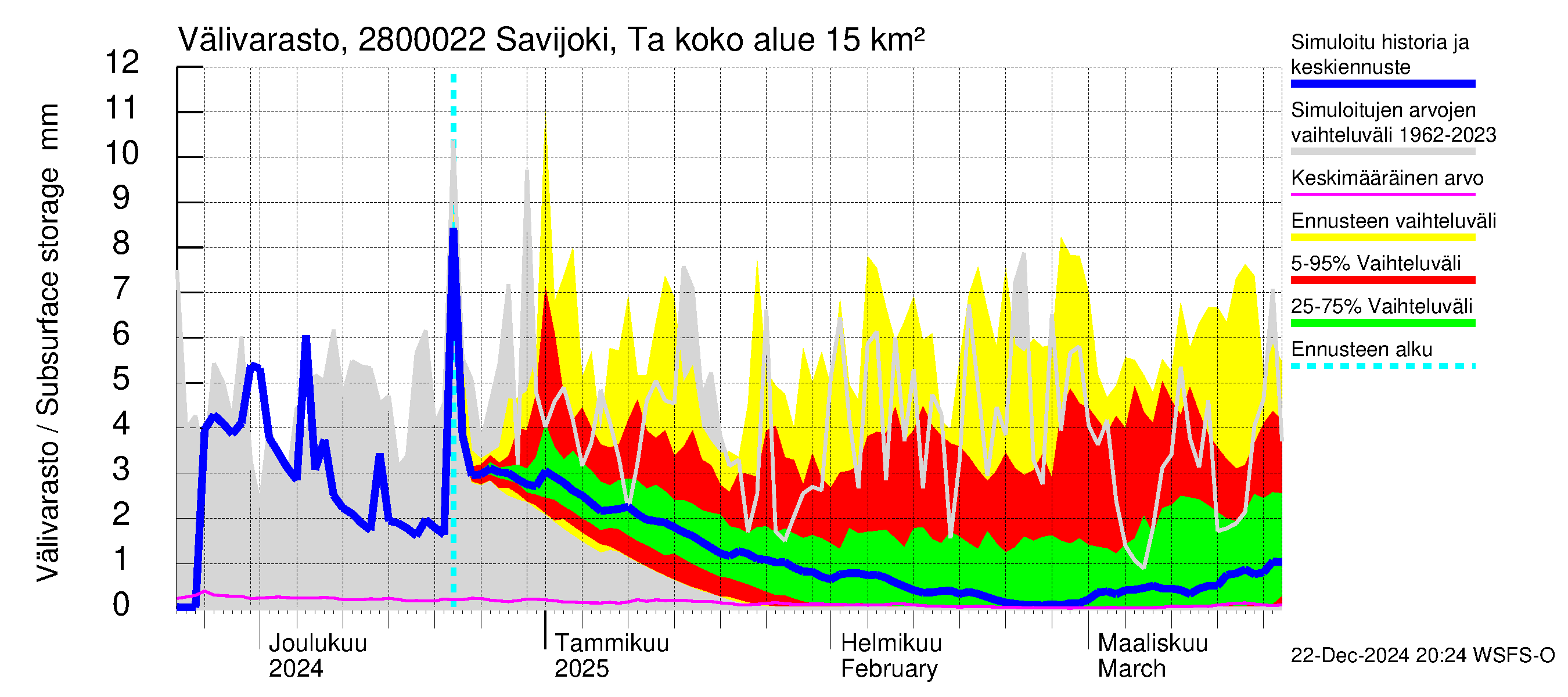 Aurajoen vesistöalue - Savijoki Tarvasjoki: Välivarasto