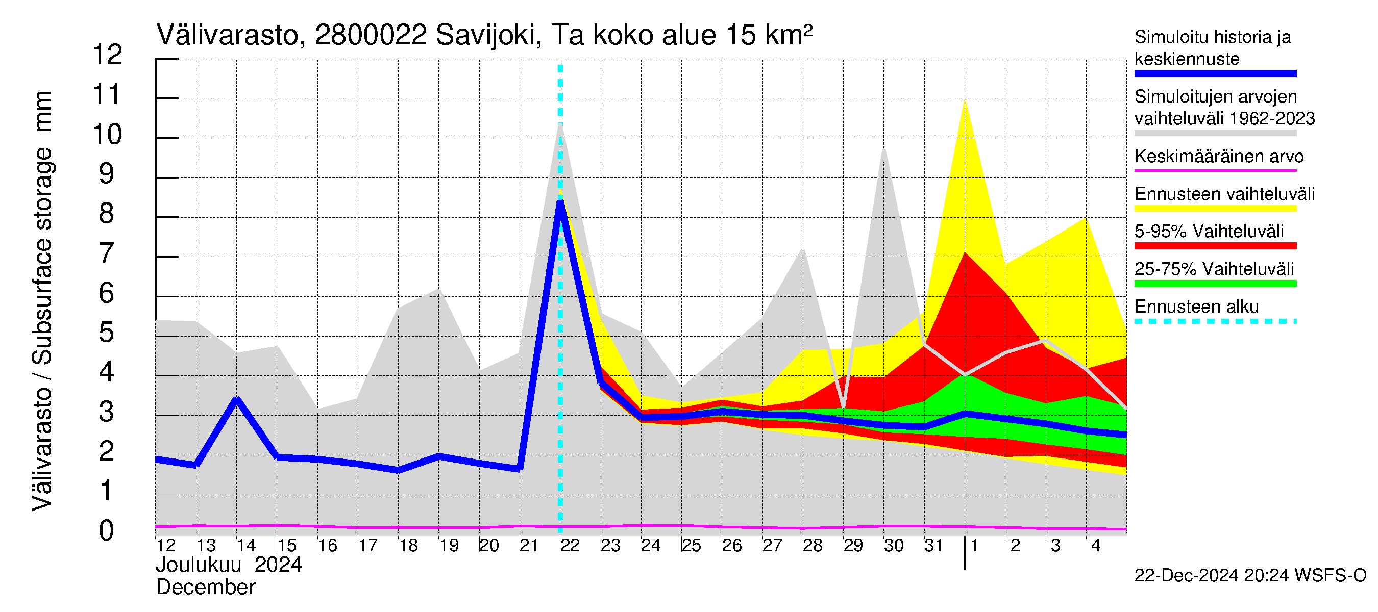 Aurajoen vesistöalue - Savijoki Tarvasjoki: Välivarasto