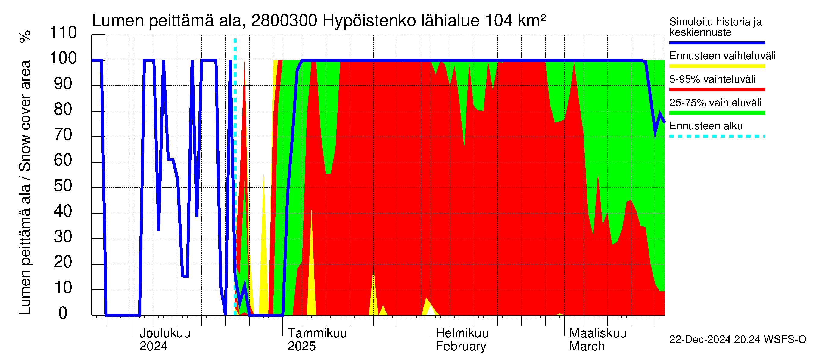 Aurajoen vesistöalue - Hypöistenkoski: Lumen peittämä ala