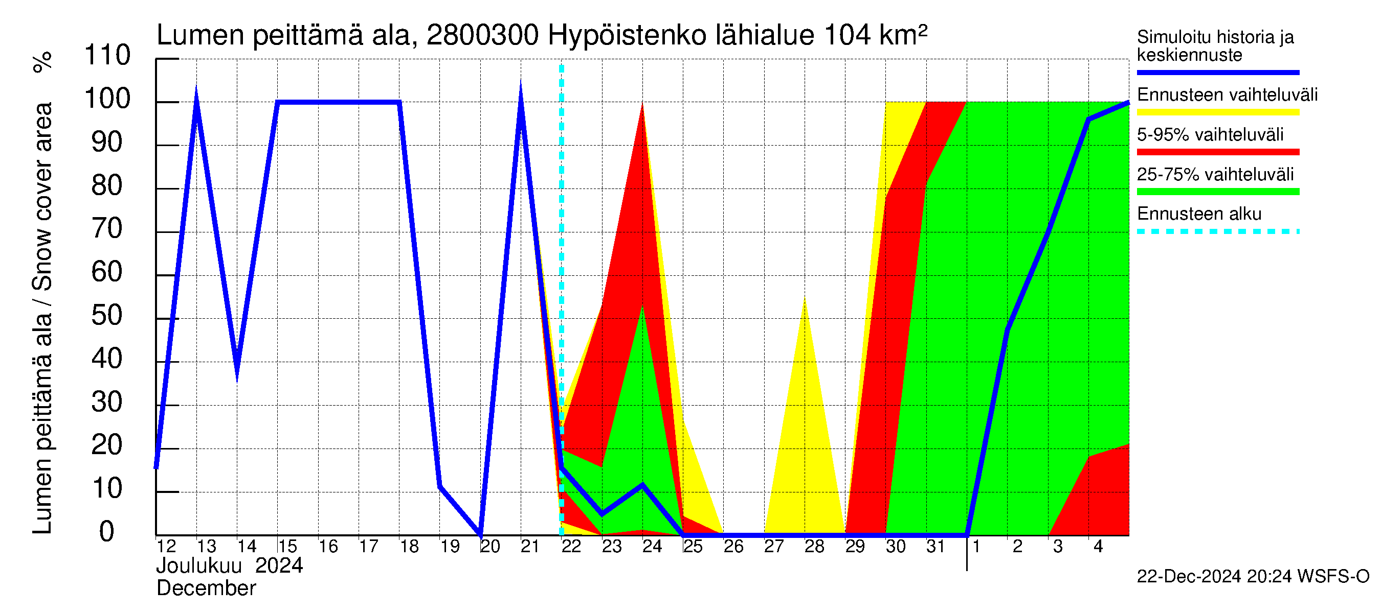 Aurajoen vesistöalue - Hypöistenkoski: Lumen peittämä ala