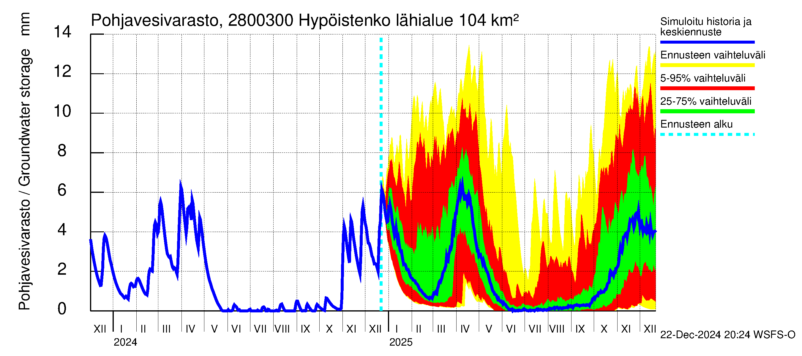 Aurajoen vesistöalue - Hypöistenkoski: Pohjavesivarasto