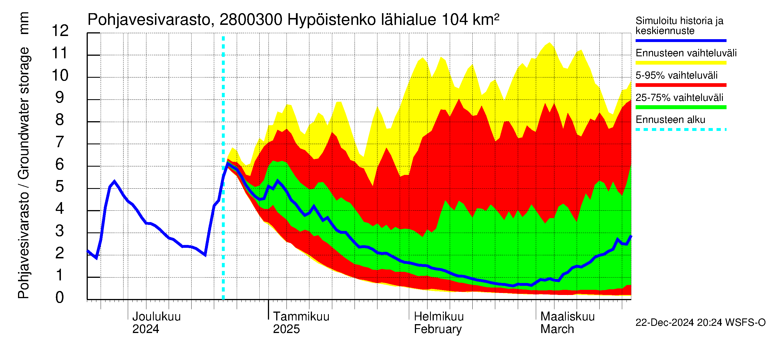 Aurajoen vesistöalue - Hypöistenkoski: Pohjavesivarasto