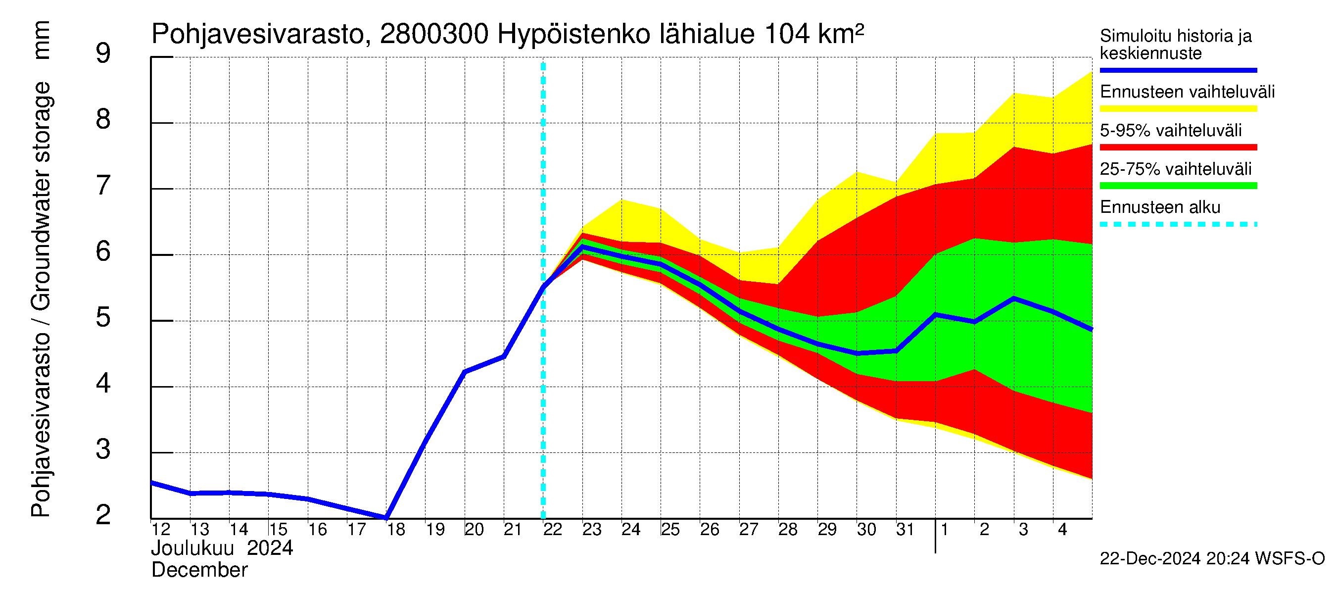 Aurajoen vesistöalue - Hypöistenkoski: Pohjavesivarasto