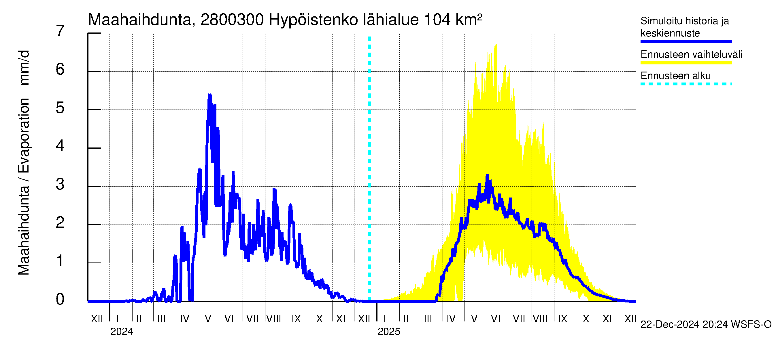 Aurajoen vesistöalue - Hypöistenkoski: Haihdunta maa-alueelta