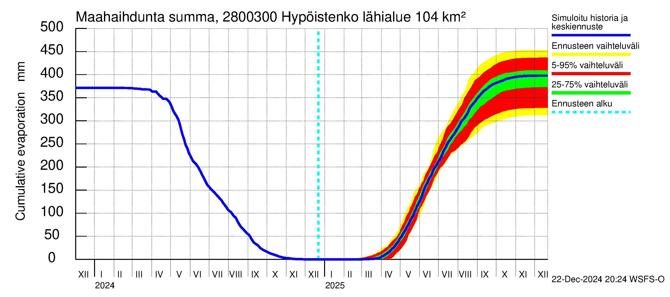 Aurajoen vesistöalue - Hypöistenkoski: Haihdunta maa-alueelta - summa