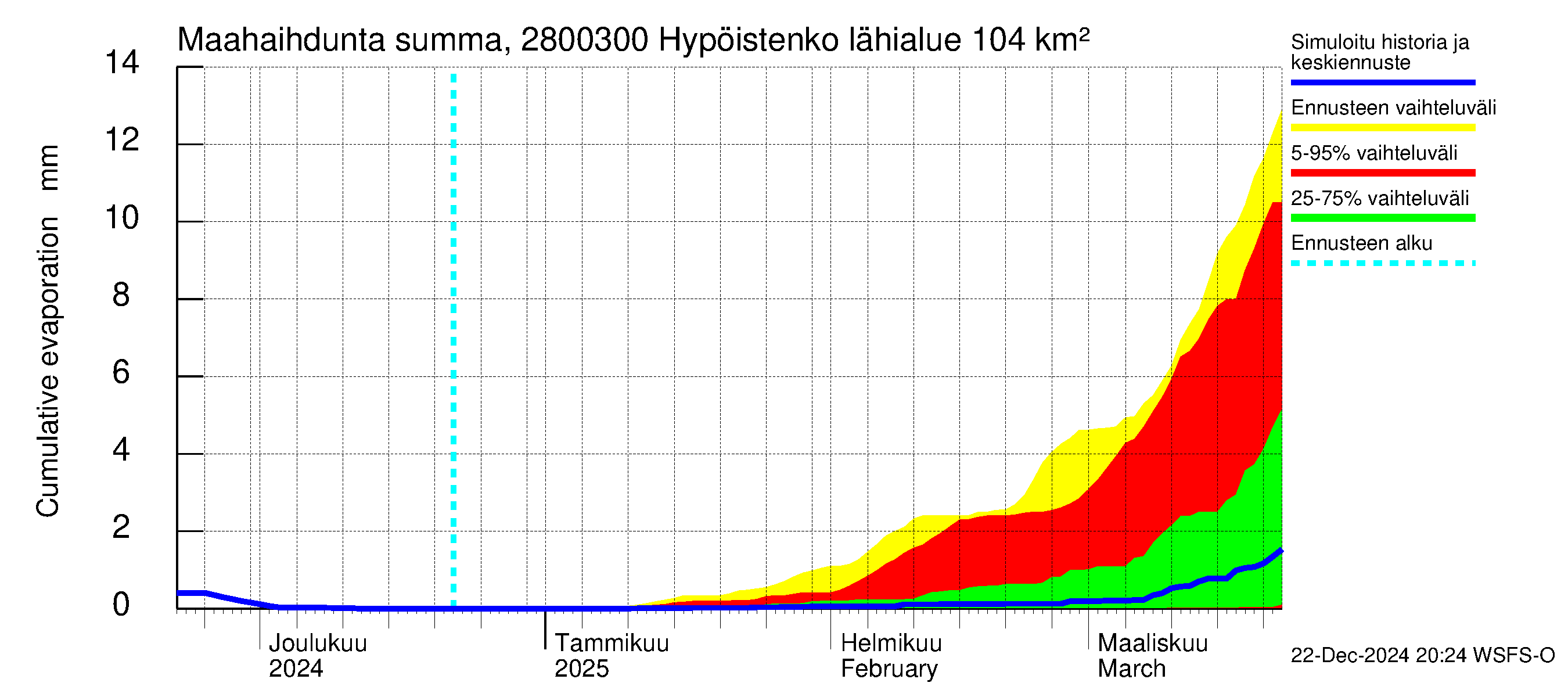 Aurajoen vesistöalue - Hypöistenkoski: Haihdunta maa-alueelta - summa