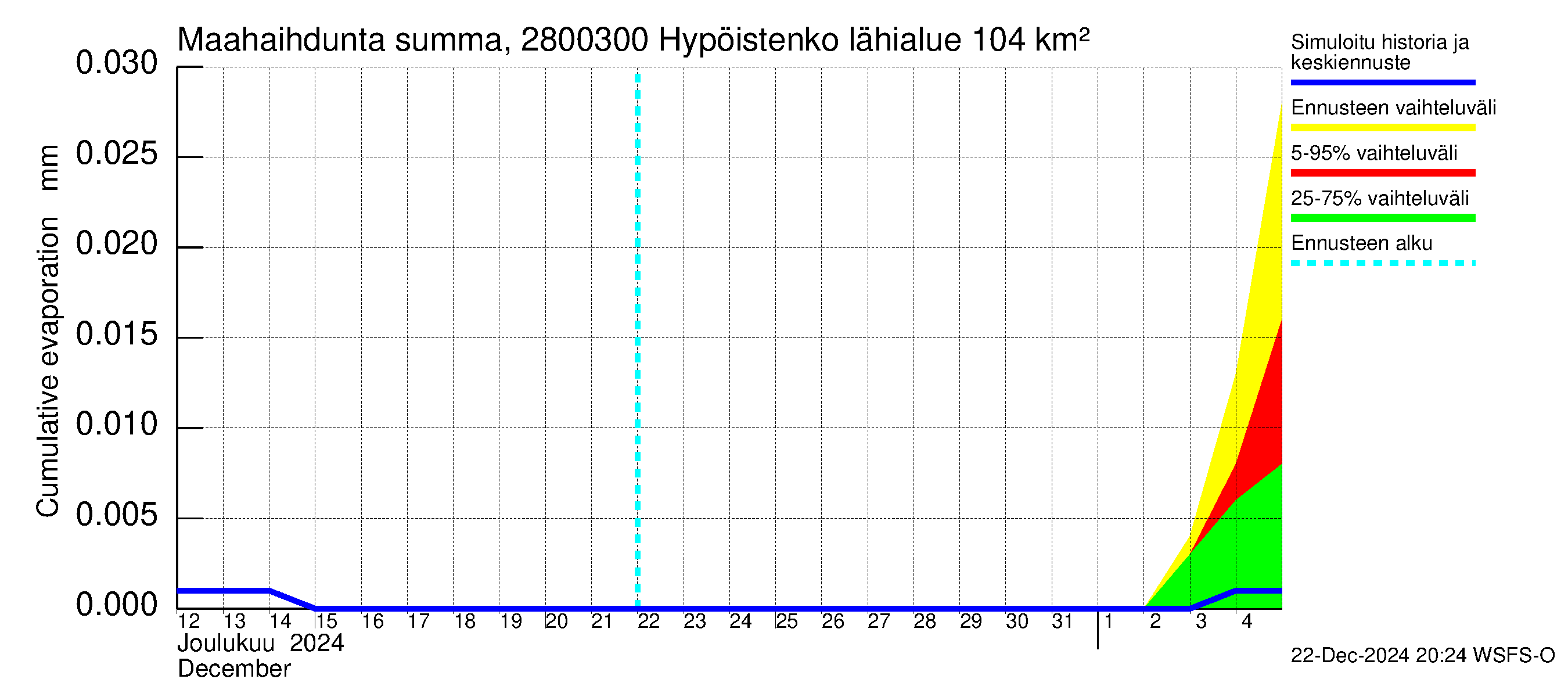 Aurajoen vesistöalue - Hypöistenkoski: Haihdunta maa-alueelta - summa