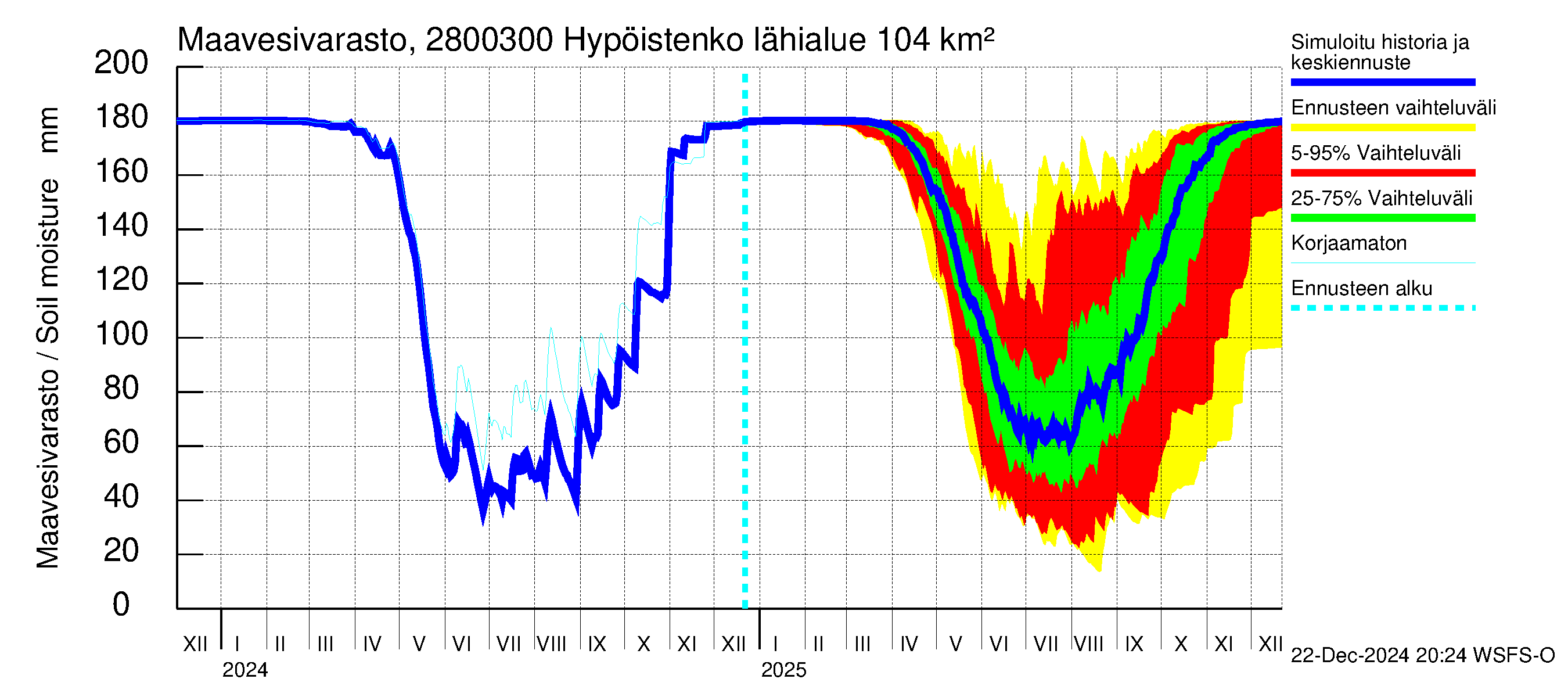 Aurajoen vesistöalue - Hypöistenkoski: Maavesivarasto