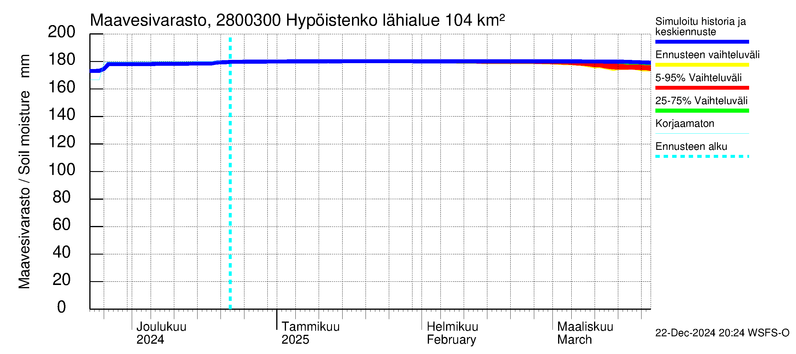 Aurajoen vesistöalue - Hypöistenkoski: Maavesivarasto