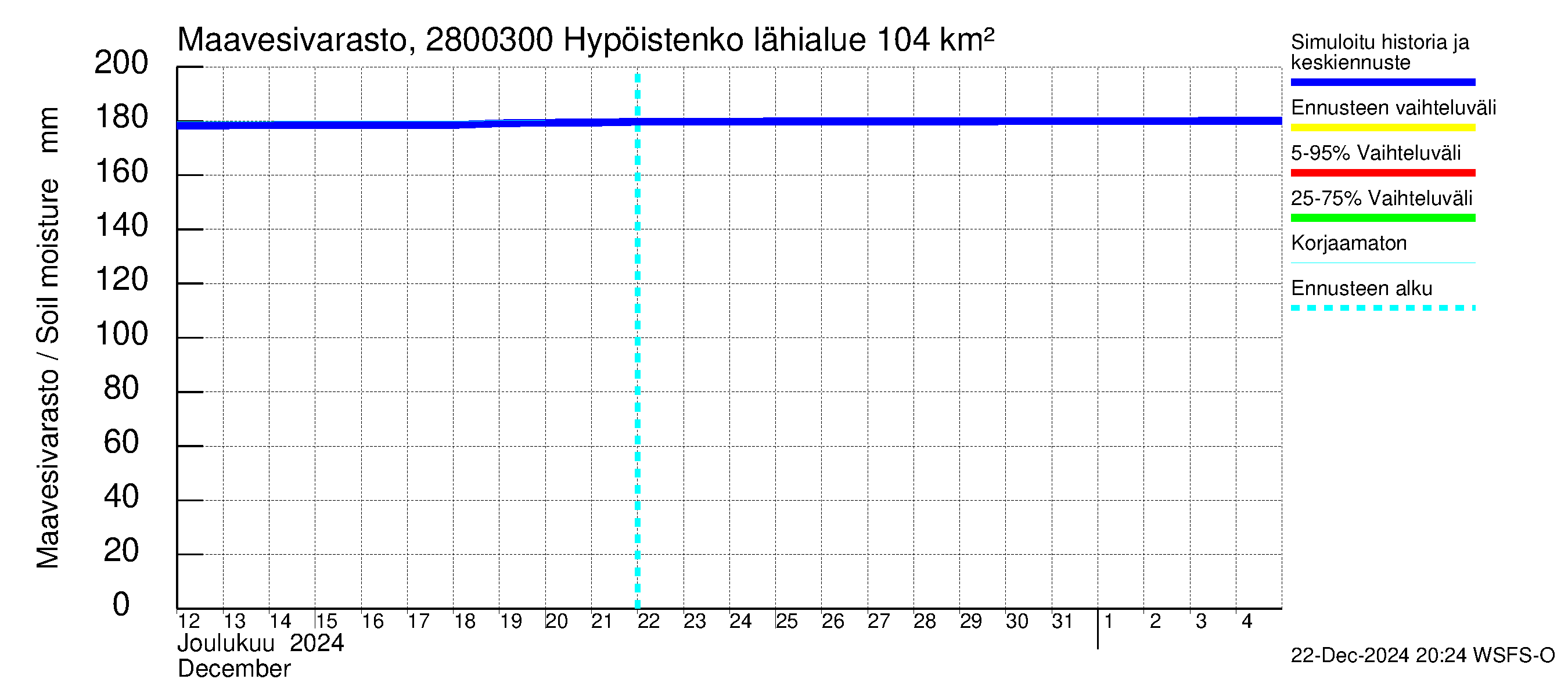 Aurajoen vesistöalue - Hypöistenkoski: Maavesivarasto