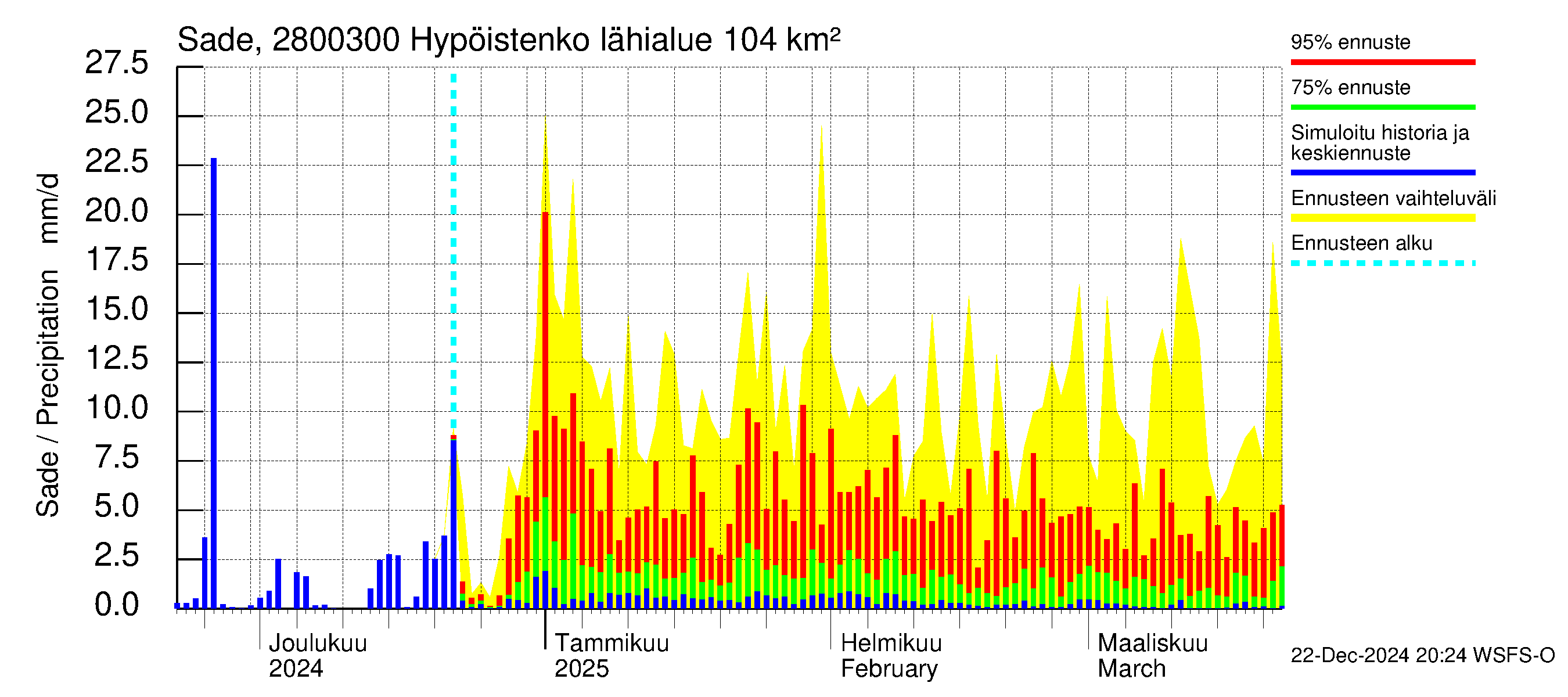 Aurajoen vesistöalue - Hypöistenkoski: Sade