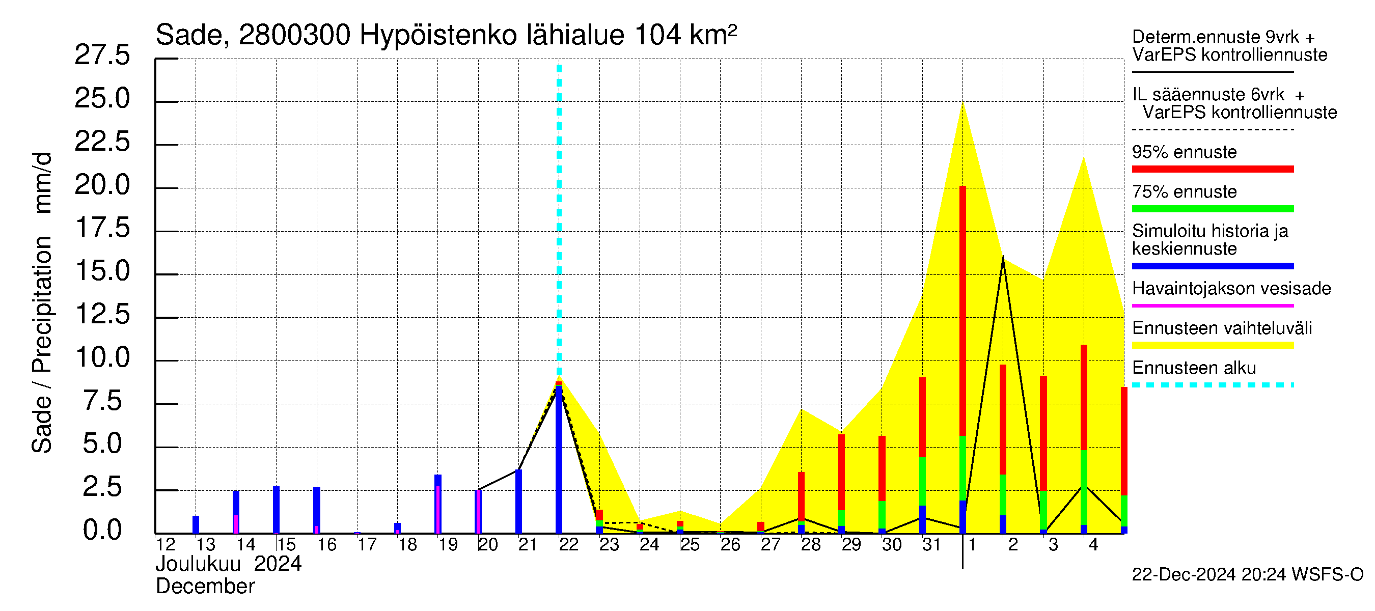 Aurajoen vesistöalue - Hypöistenkoski: Sade