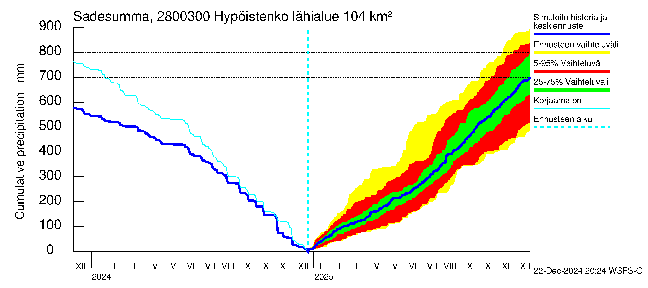 Aurajoen vesistöalue - Hypöistenkoski: Sade - summa