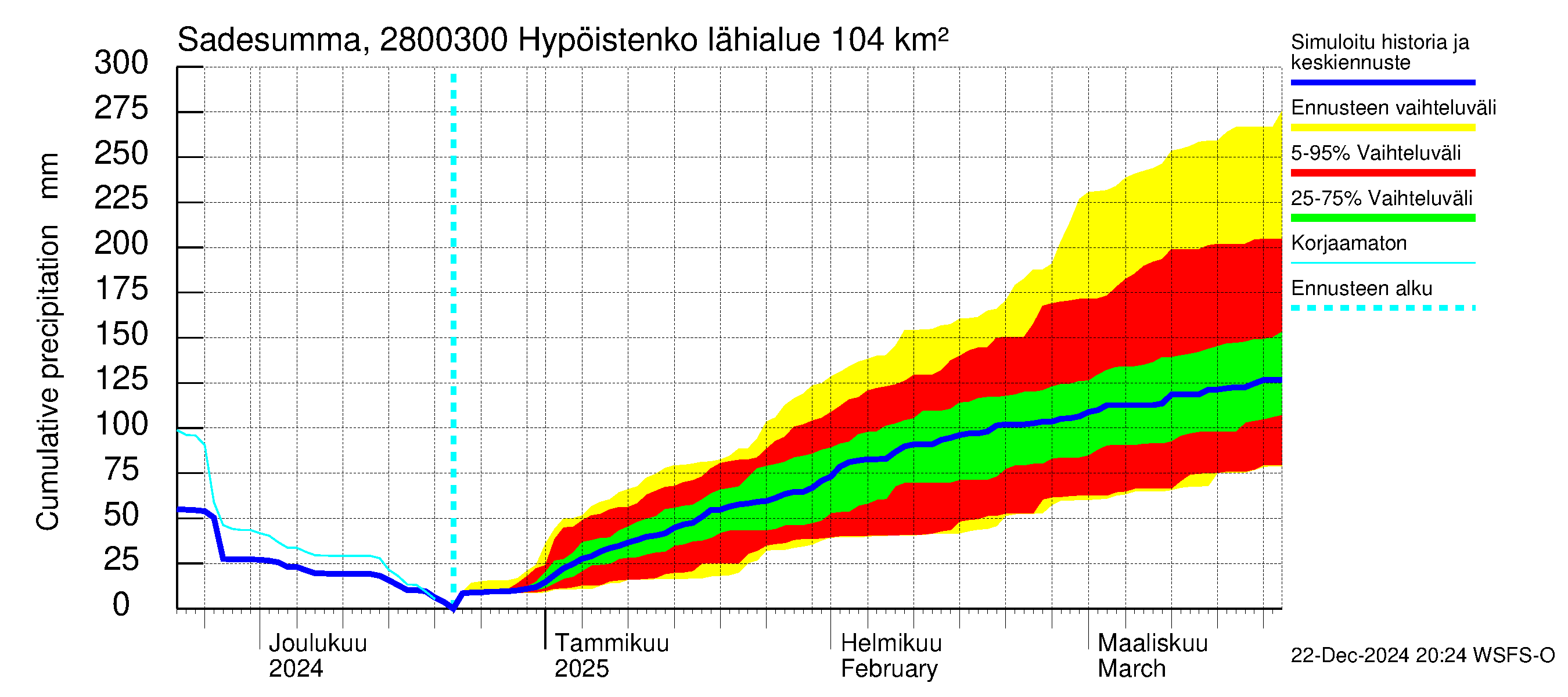 Aurajoen vesistöalue - Hypöistenkoski: Sade - summa