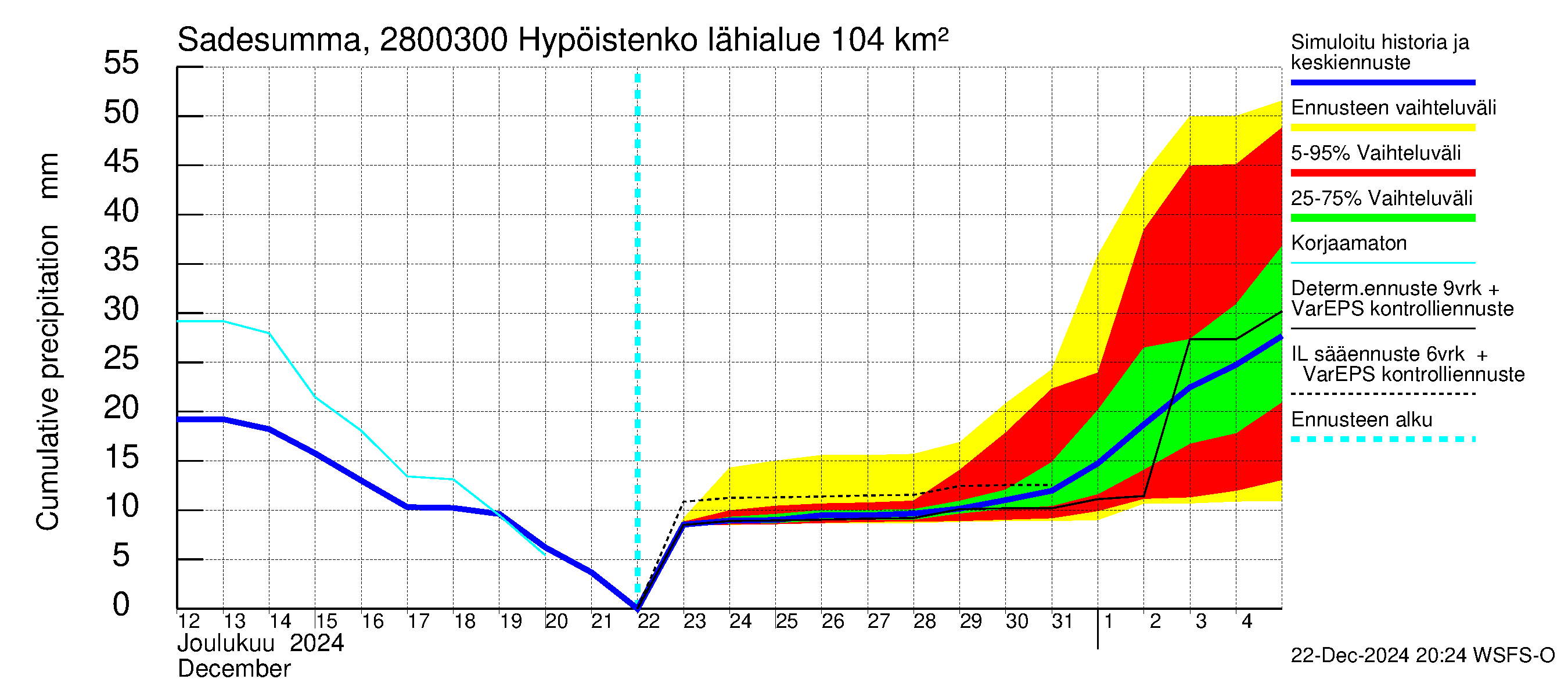 Aurajoen vesistöalue - Hypöistenkoski: Sade - summa