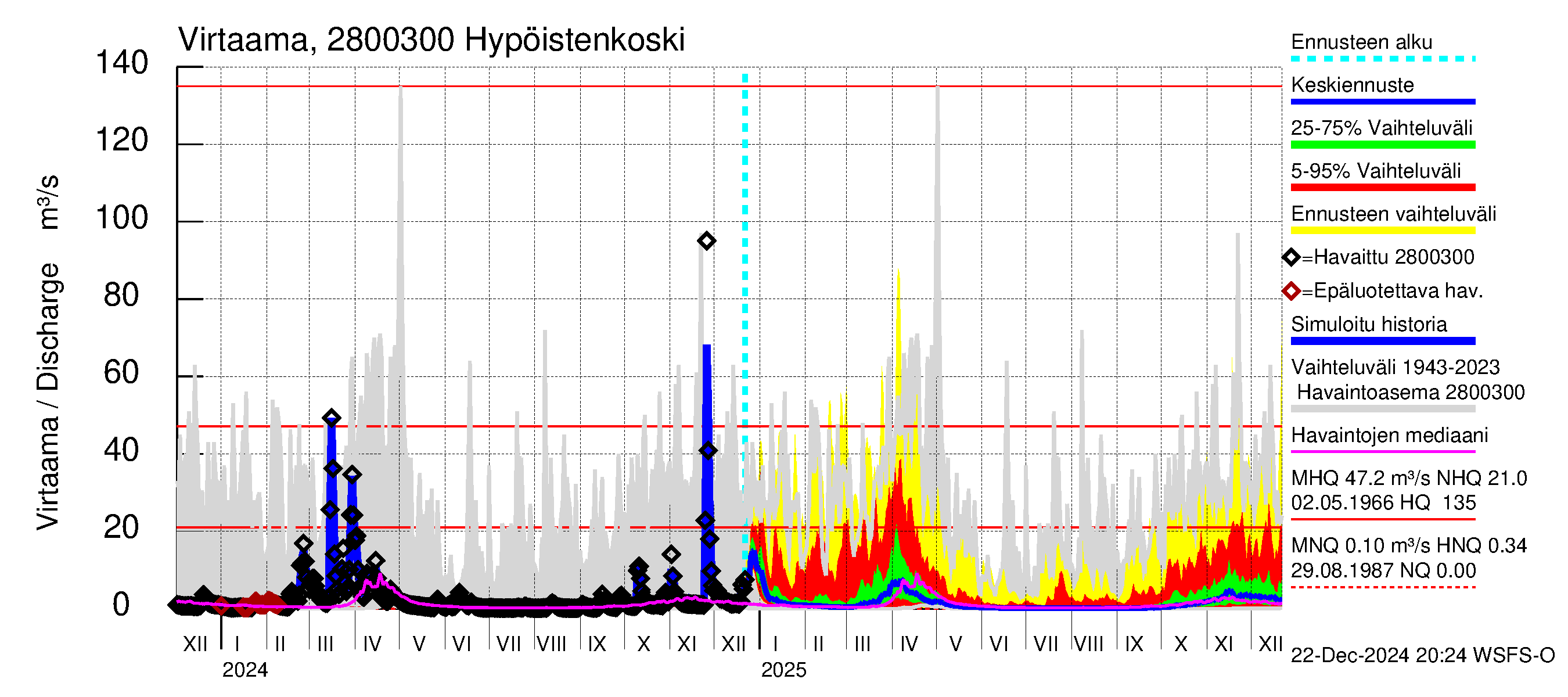 Aurajoen vesistöalue - Hypöistenkoski: Virtaama / juoksutus - jakaumaennuste