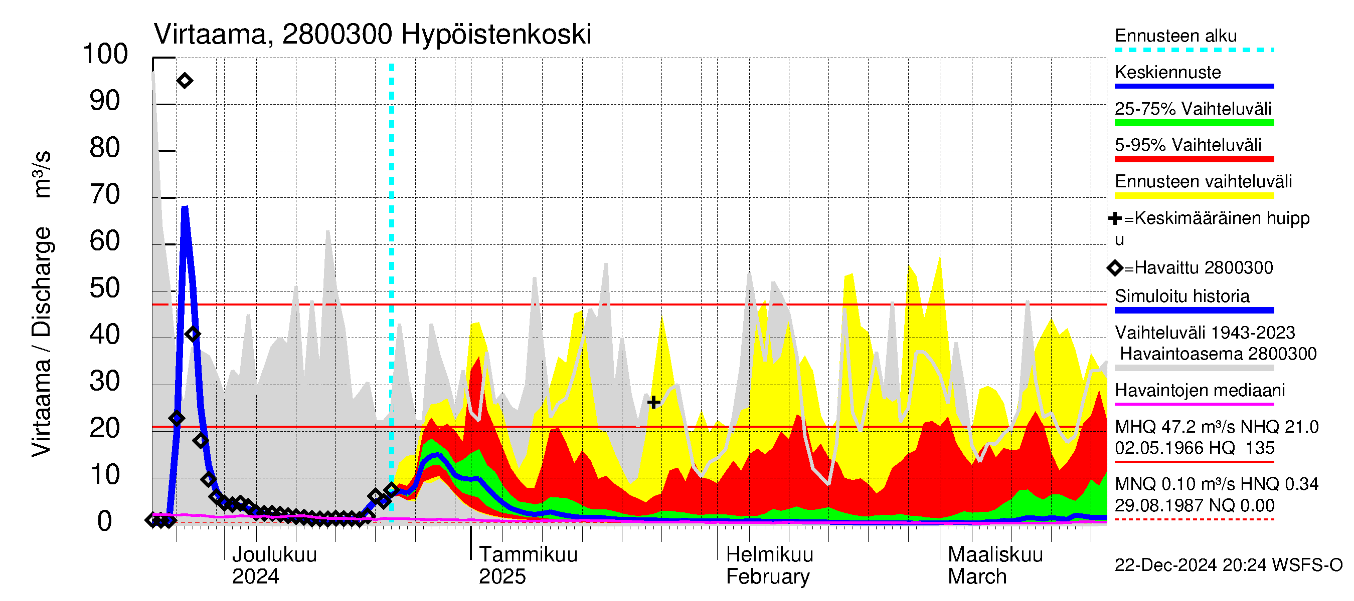 Aurajoen vesistöalue - Hypöistenkoski: Virtaama / juoksutus - jakaumaennuste